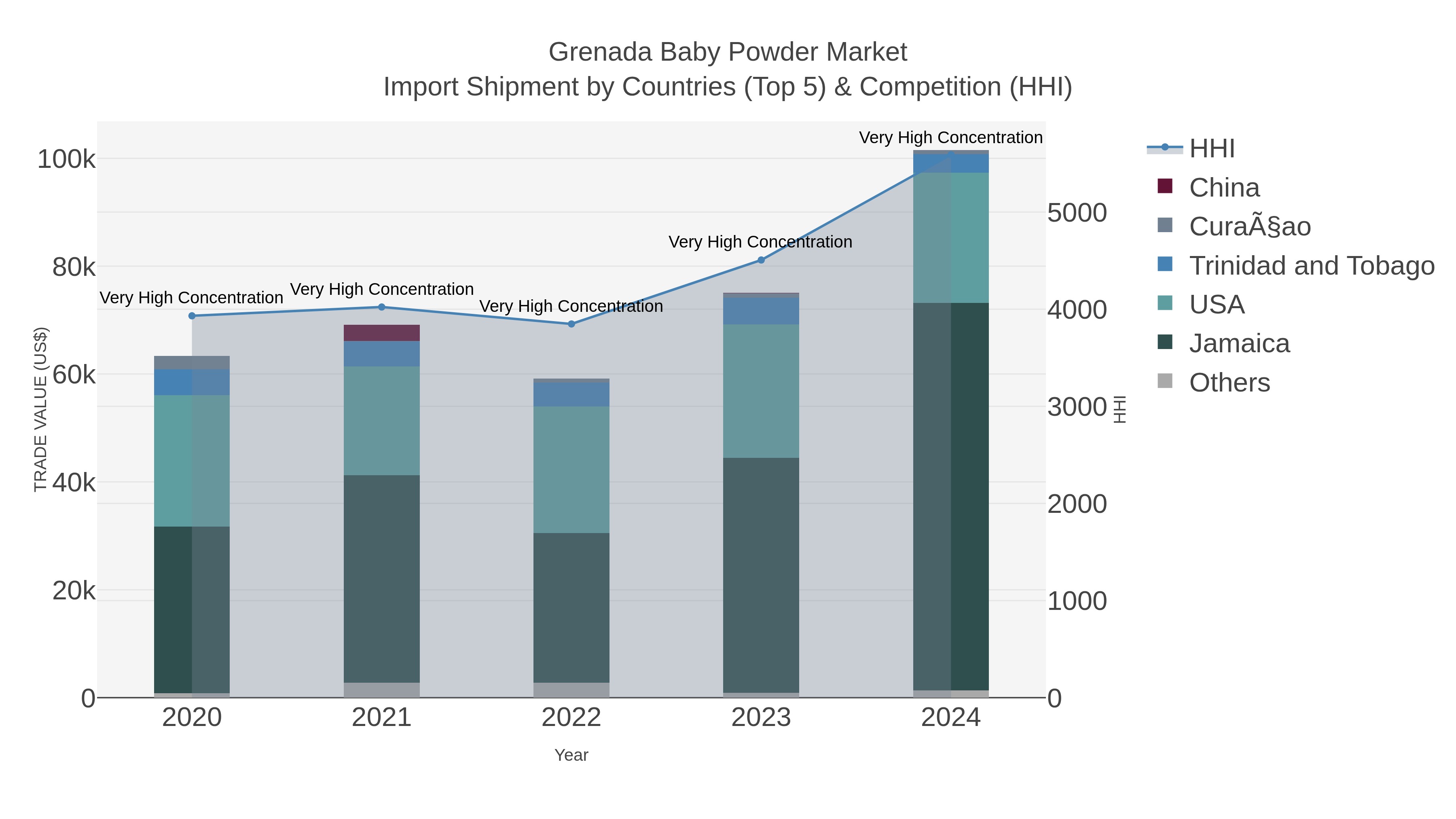 Grenada Baby Powder Market Import Shipment by Countries (Top 5) & Competition (HHI)