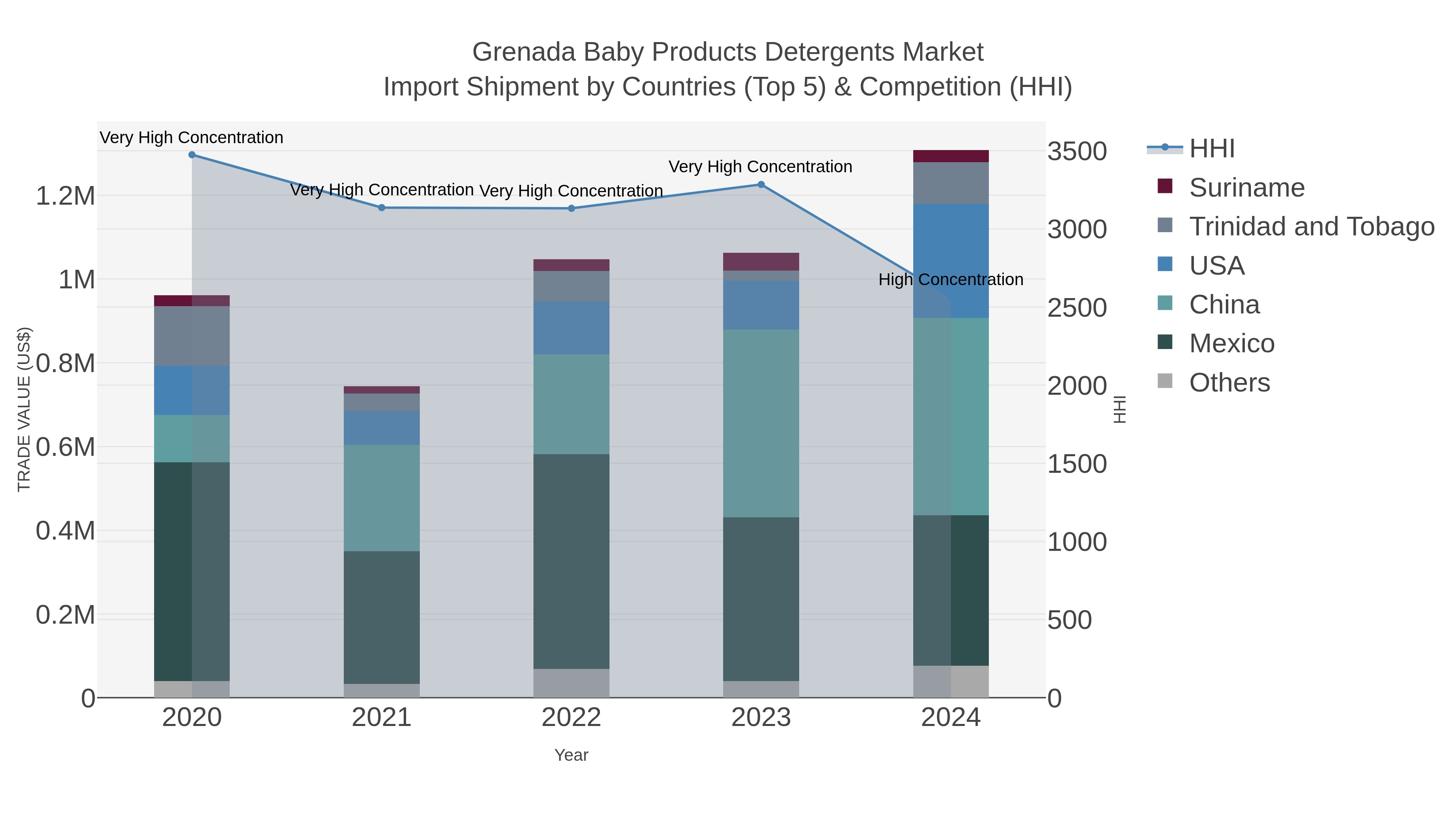 Grenada Baby Products Detergents Market Import Shipment by Countries (Top 5) & Competition (HHI)