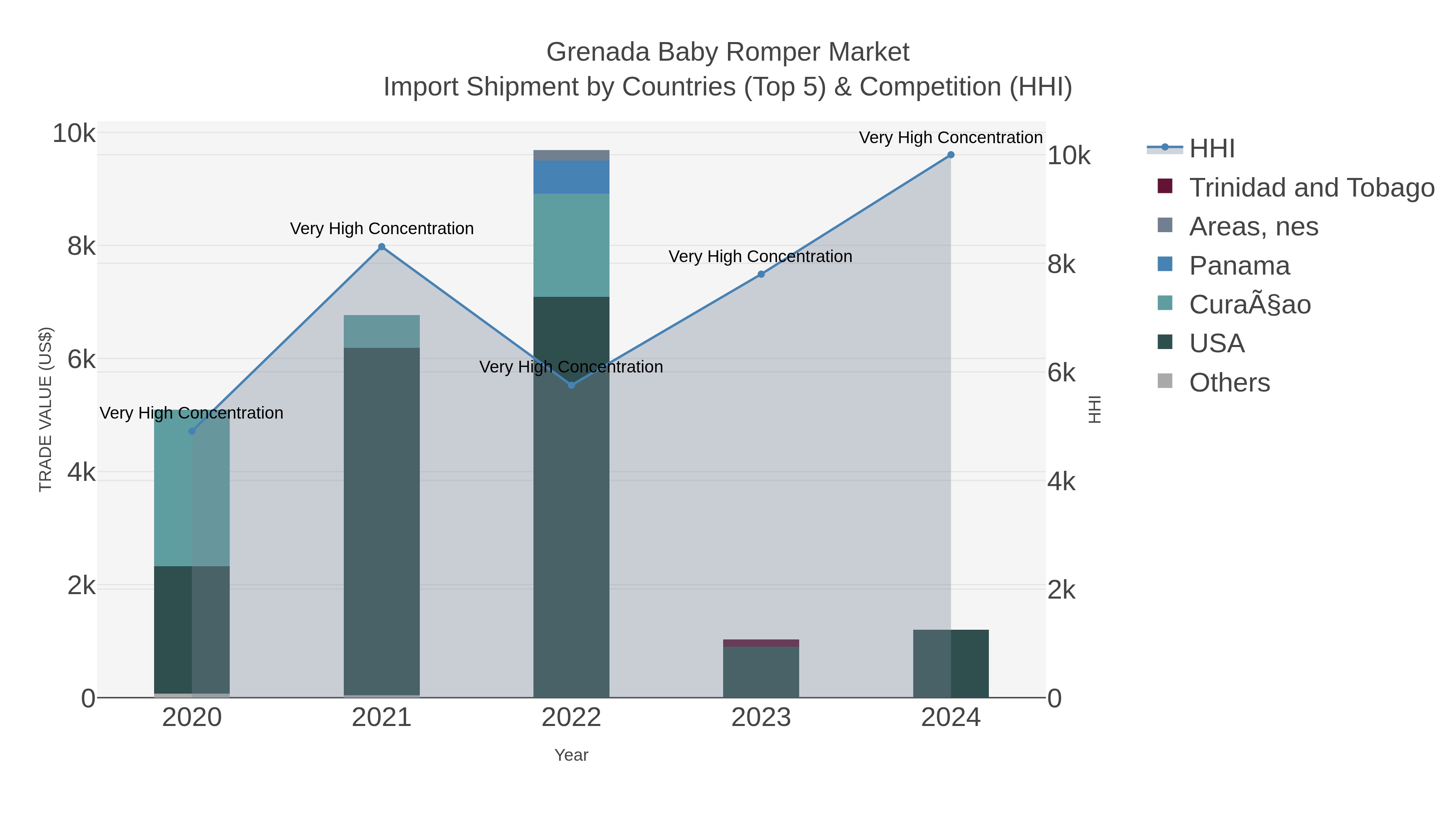 Grenada Baby Romper Market Import Shipment by Countries (Top 5) & Competition (HHI)