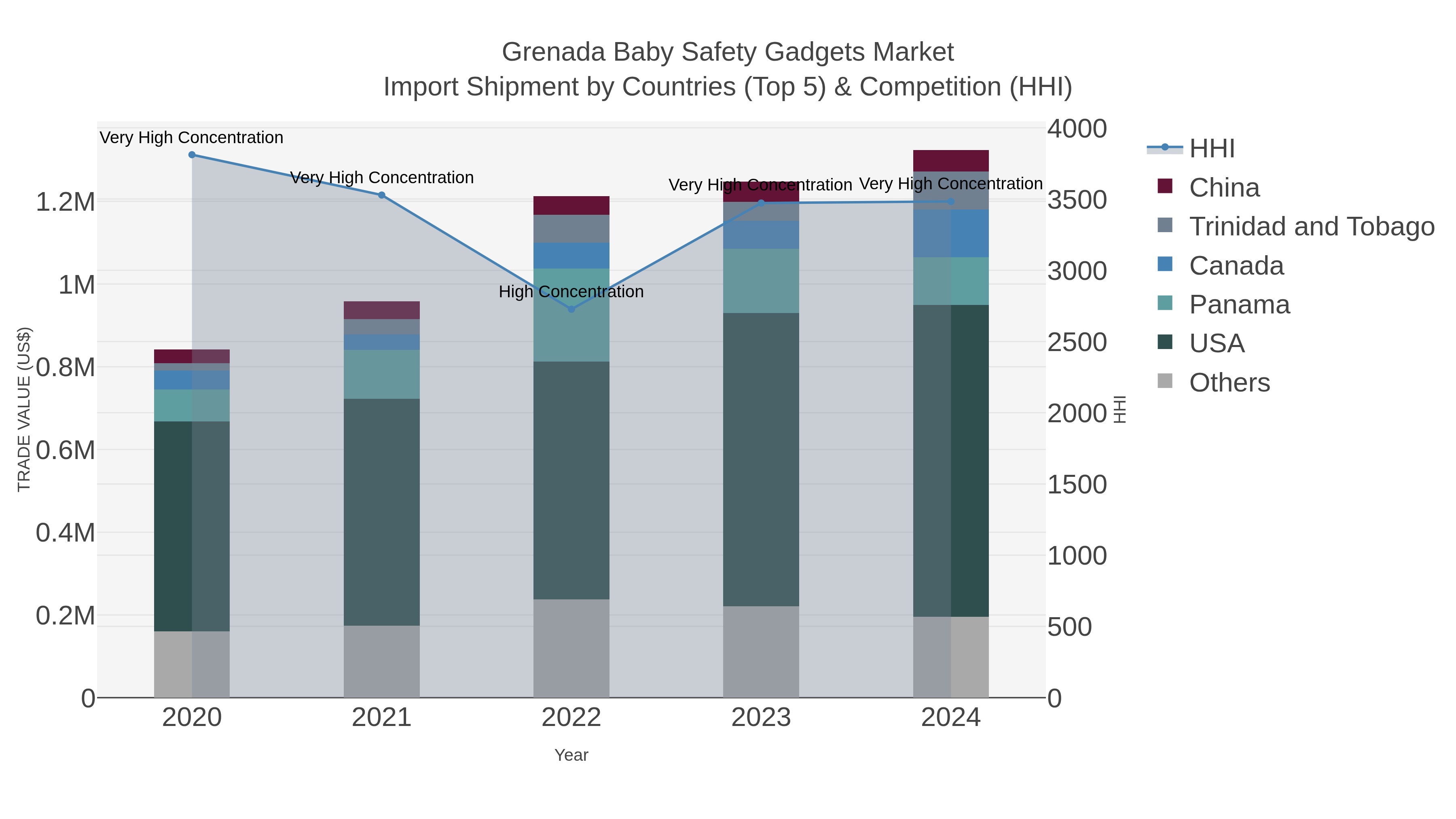 Grenada Baby Safety Gadgets Market Import Shipment by Countries (Top 5) & Competition (HHI)