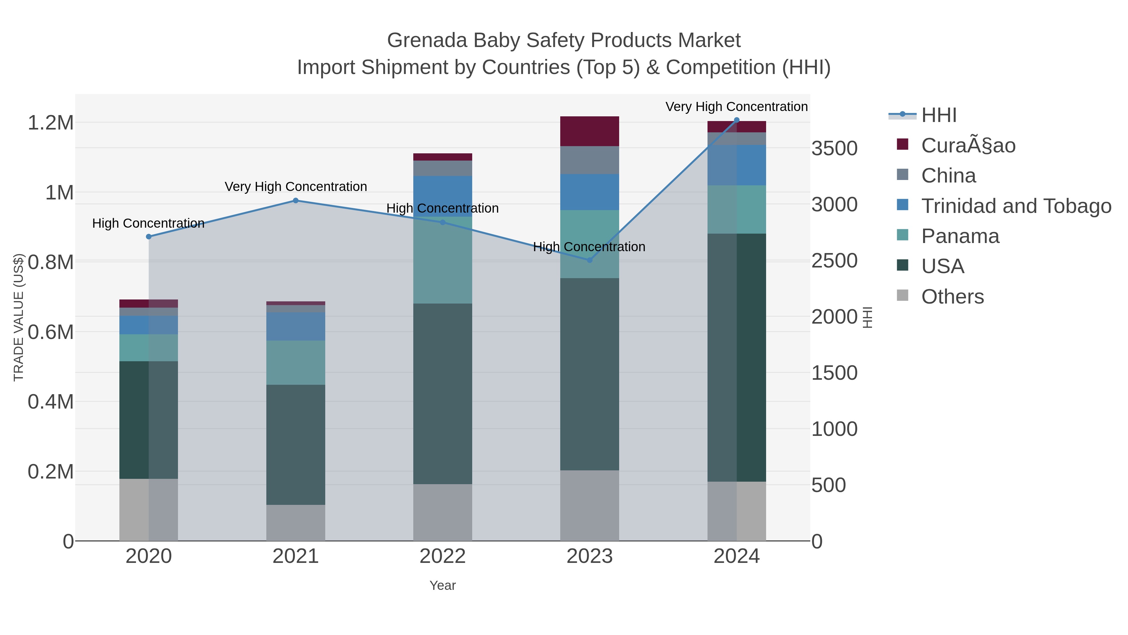 Grenada Baby Safety Products Market Import Shipment by Countries (Top 5) & Competition (HHI)