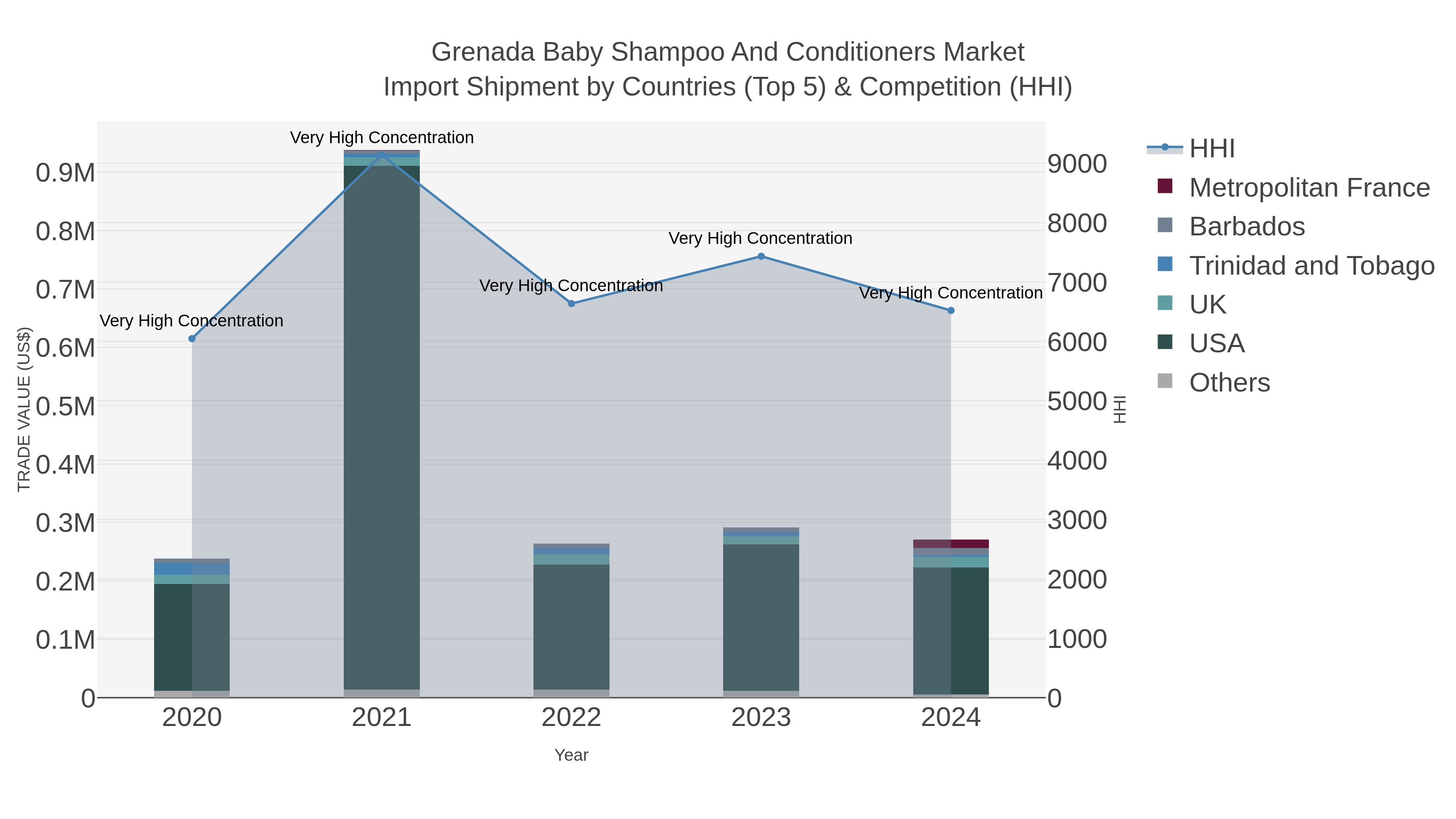 Grenada Baby Shampoo And Conditioners Market Import Shipment by Countries (Top 5) & Competition (HHI)