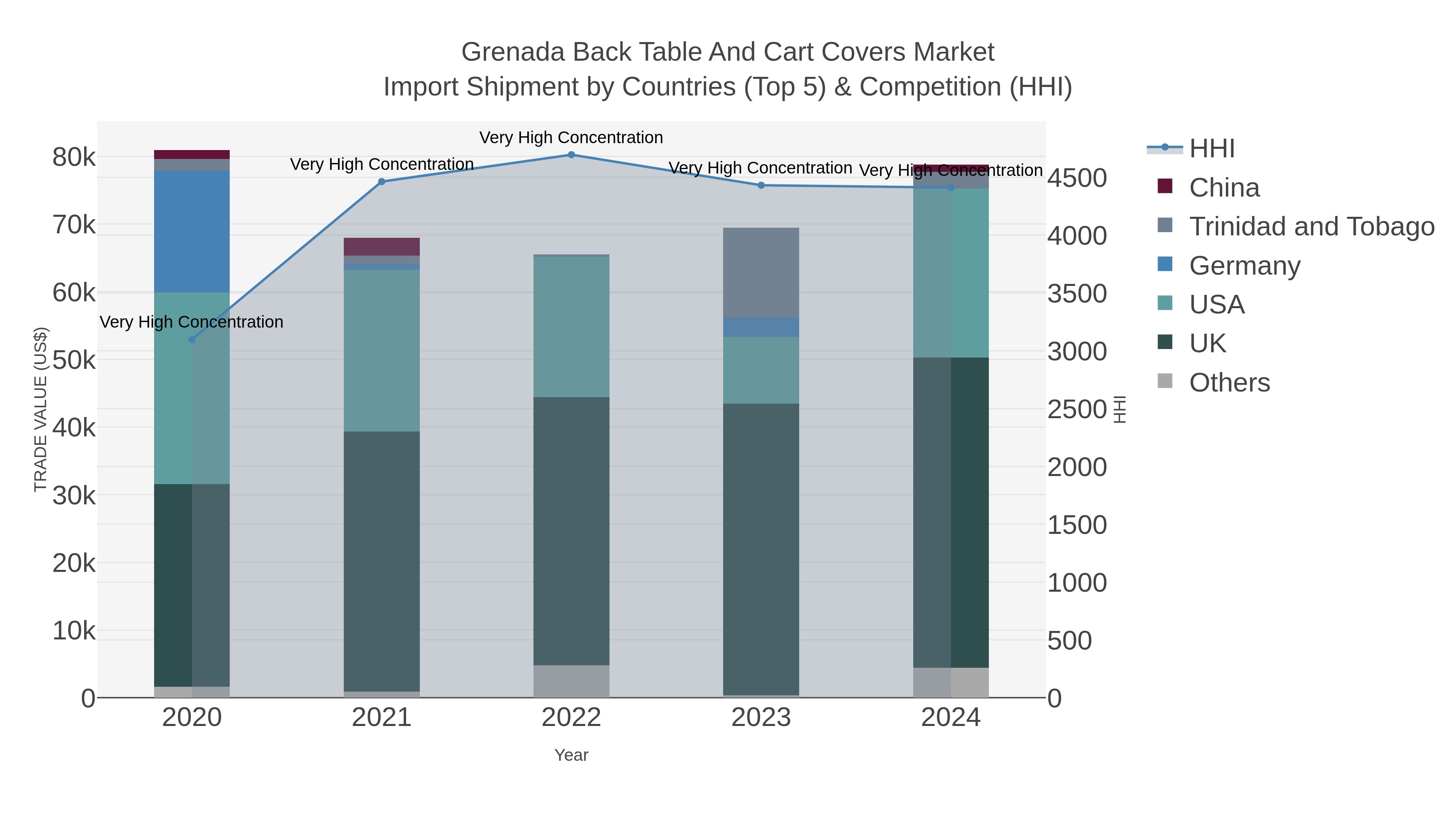 Grenada Back Table And Cart Covers Market Import Shipment by Countries (Top 5) & Competition (HHI)