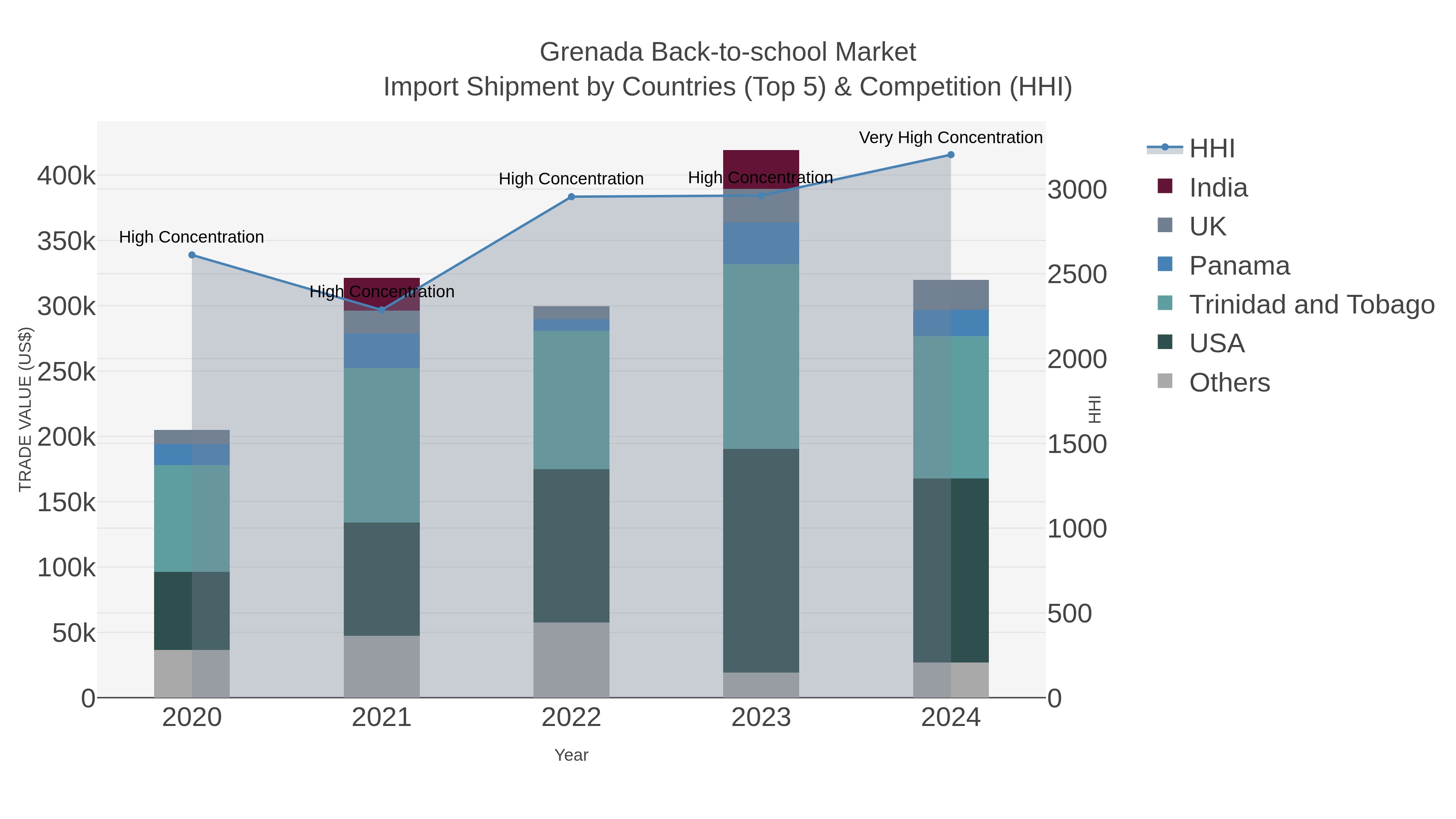 Grenada Back-to-school Market Import Shipment by Countries (Top 5) & Competition (HHI)