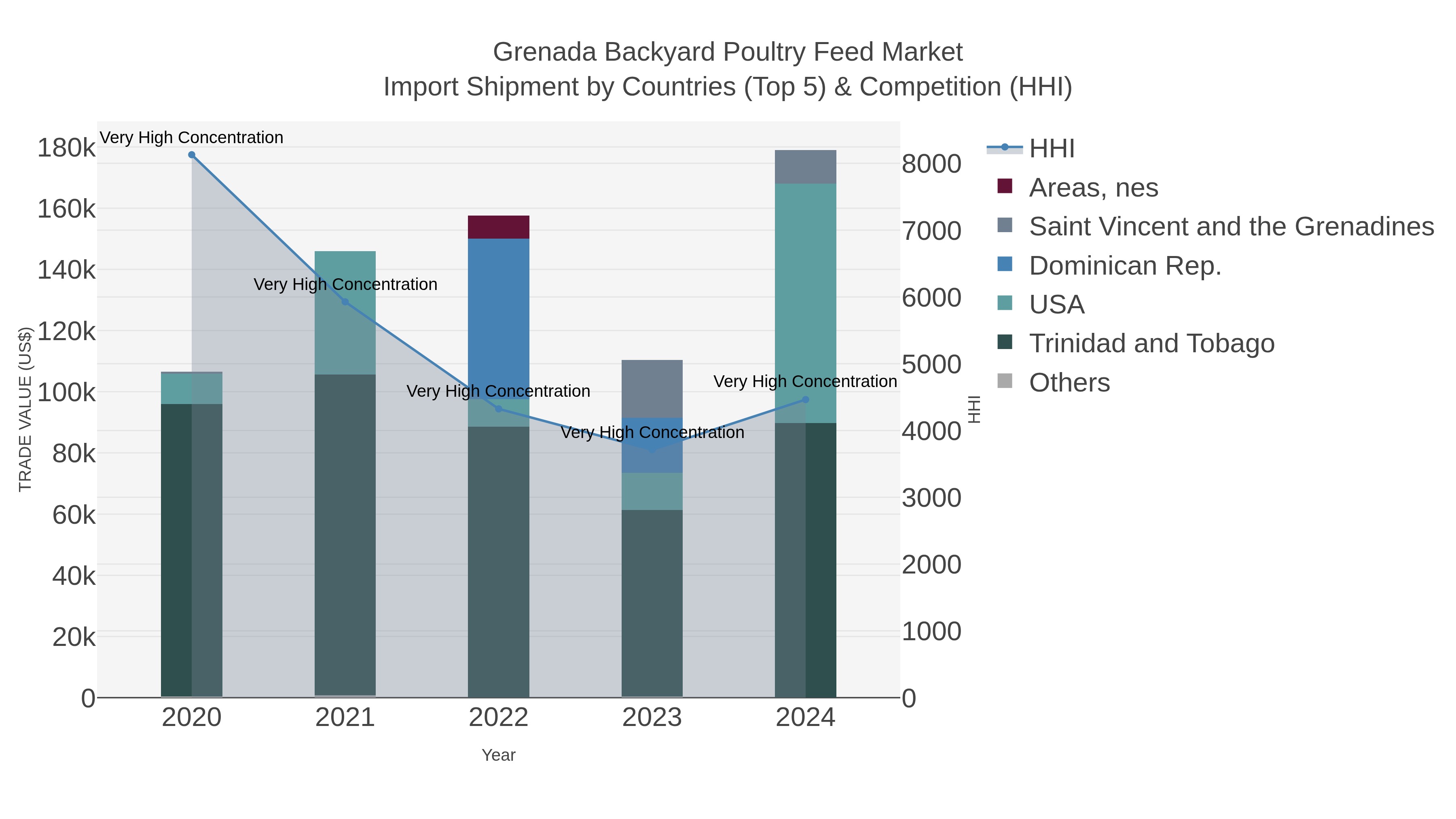 Grenada Backyard Poultry Feed Market Import Shipment by Countries (Top 5) & Competition (HHI)