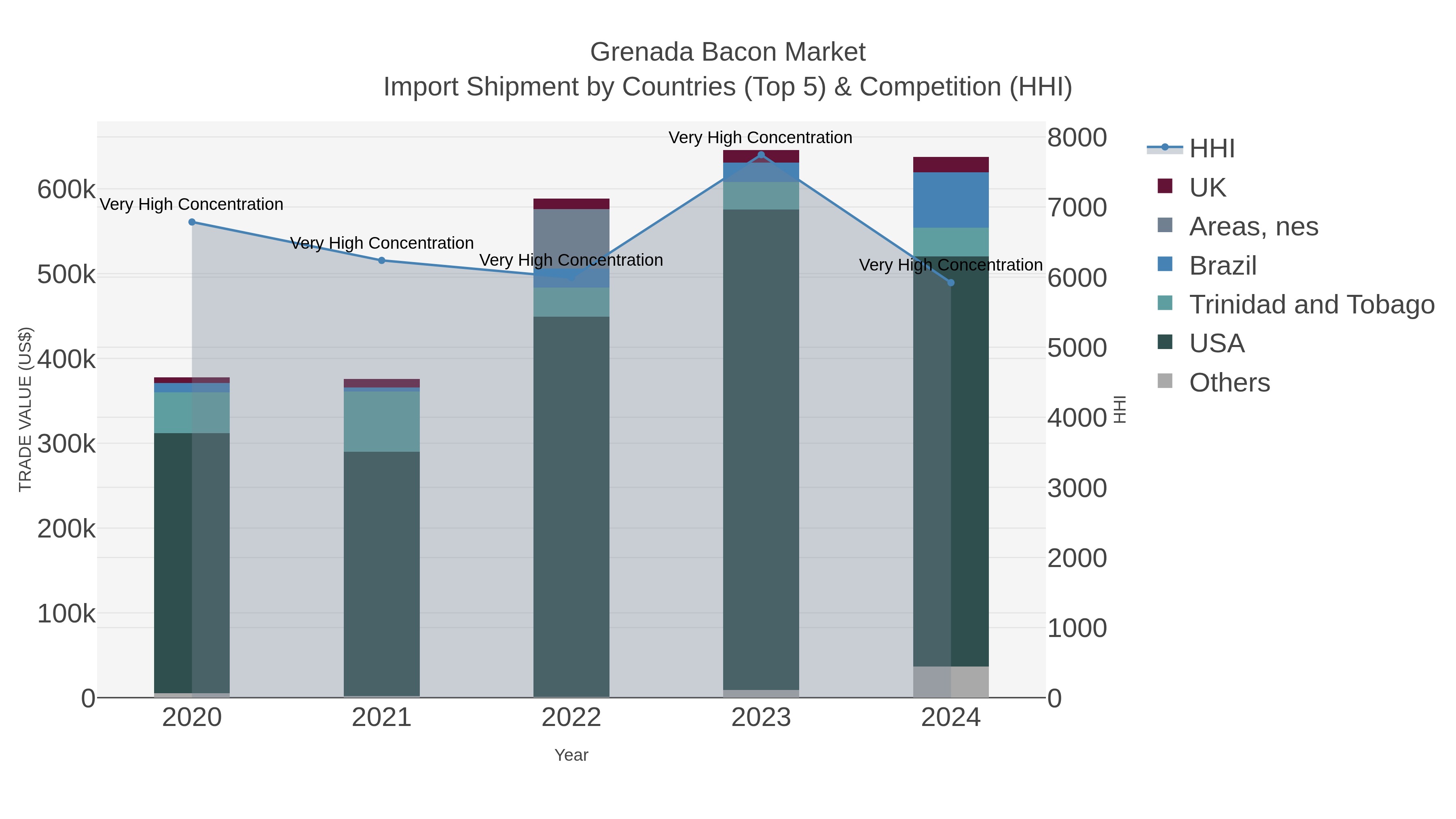 Grenada Bacon Market Import Shipment by Countries (Top 5) & Competition (HHI)