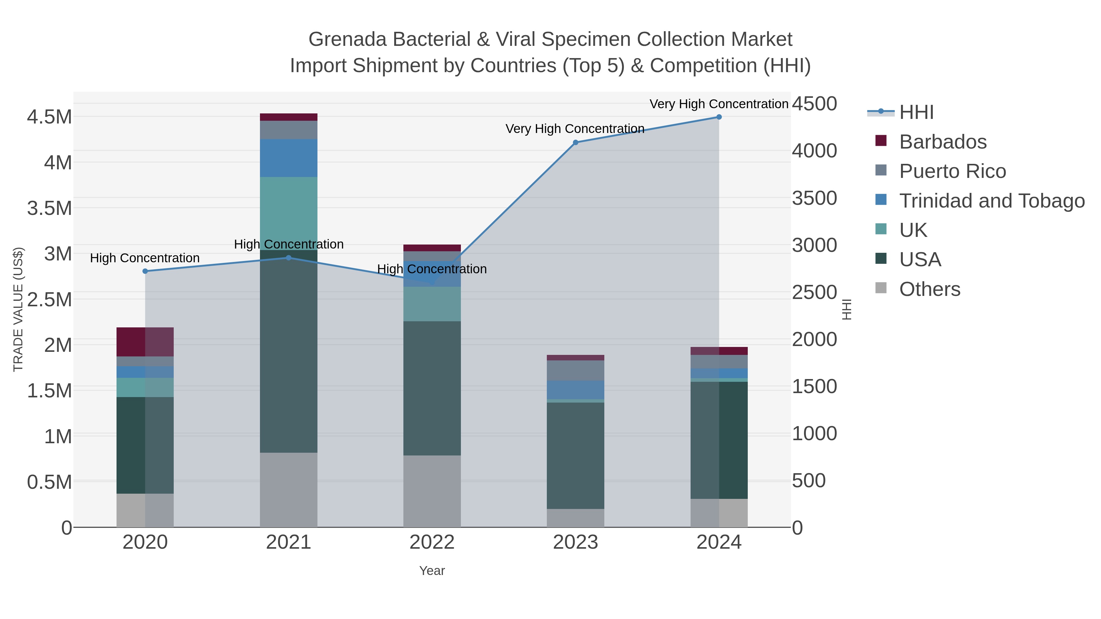 Grenada Bacterial & Viral Specimen Collection Market Import Shipment by Countries (Top 5) & Competition (HHI)