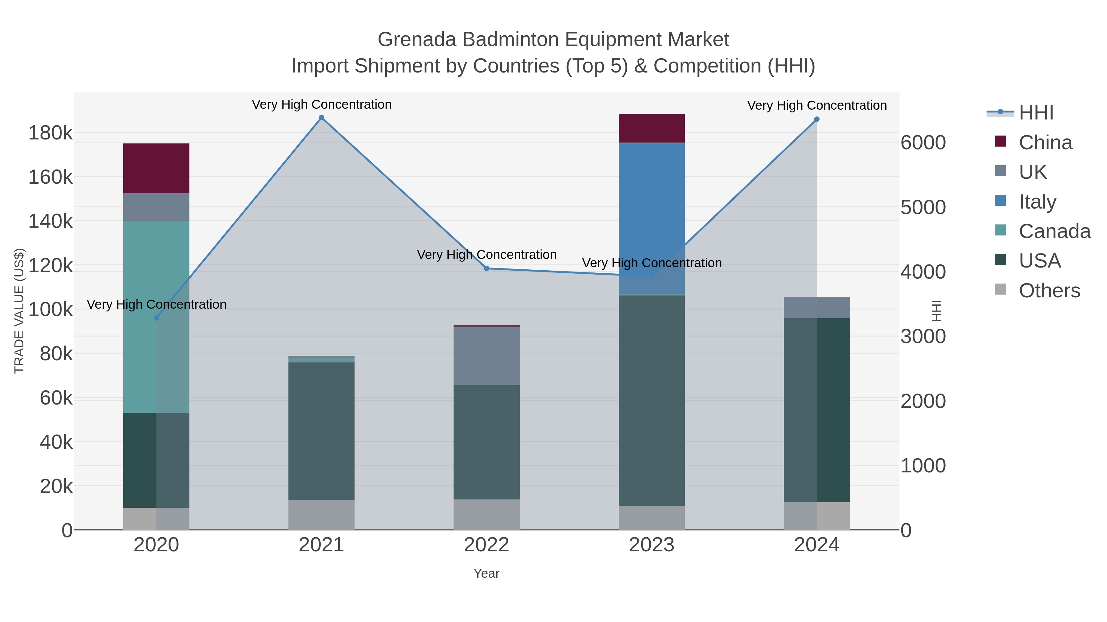 Grenada Badminton Equipment Market Import Shipment by Countries (Top 5) & Competition (HHI)