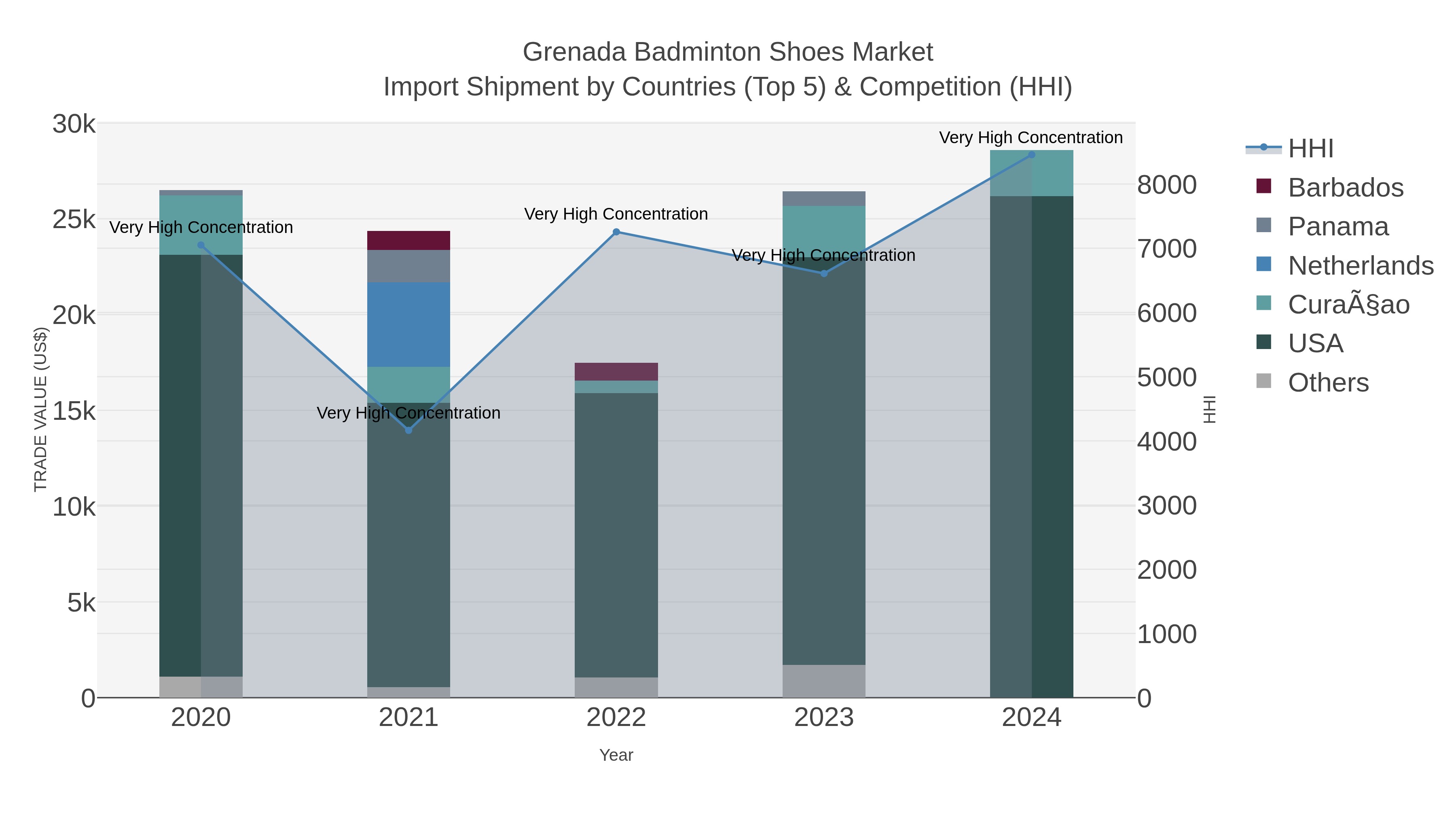 Grenada Badminton Shoes Market Import Shipment by Countries (Top 5) & Competition (HHI)