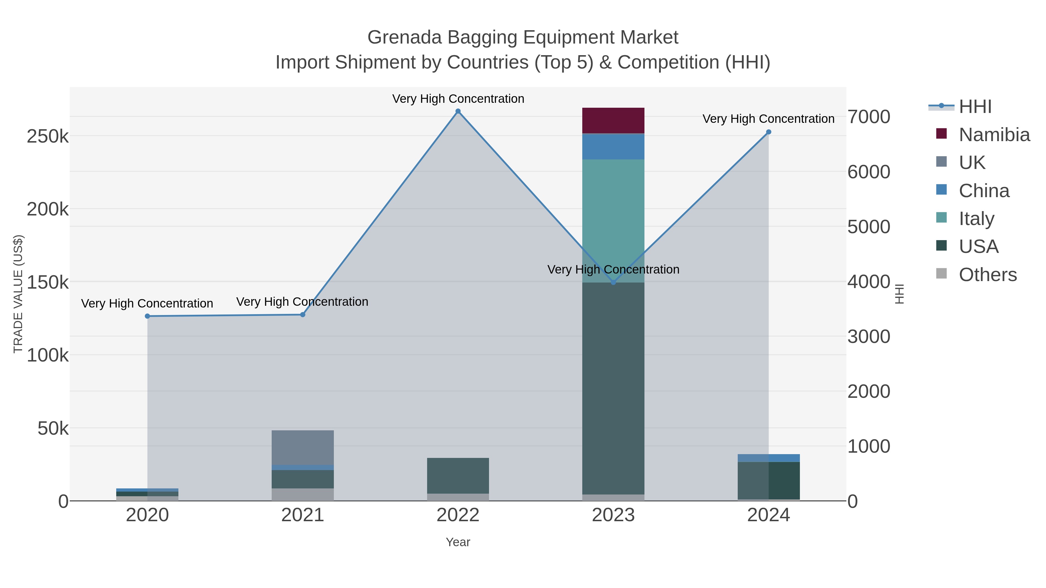 Grenada Bagging Equipment Market Import Shipment by Countries (Top 5) & Competition (HHI)