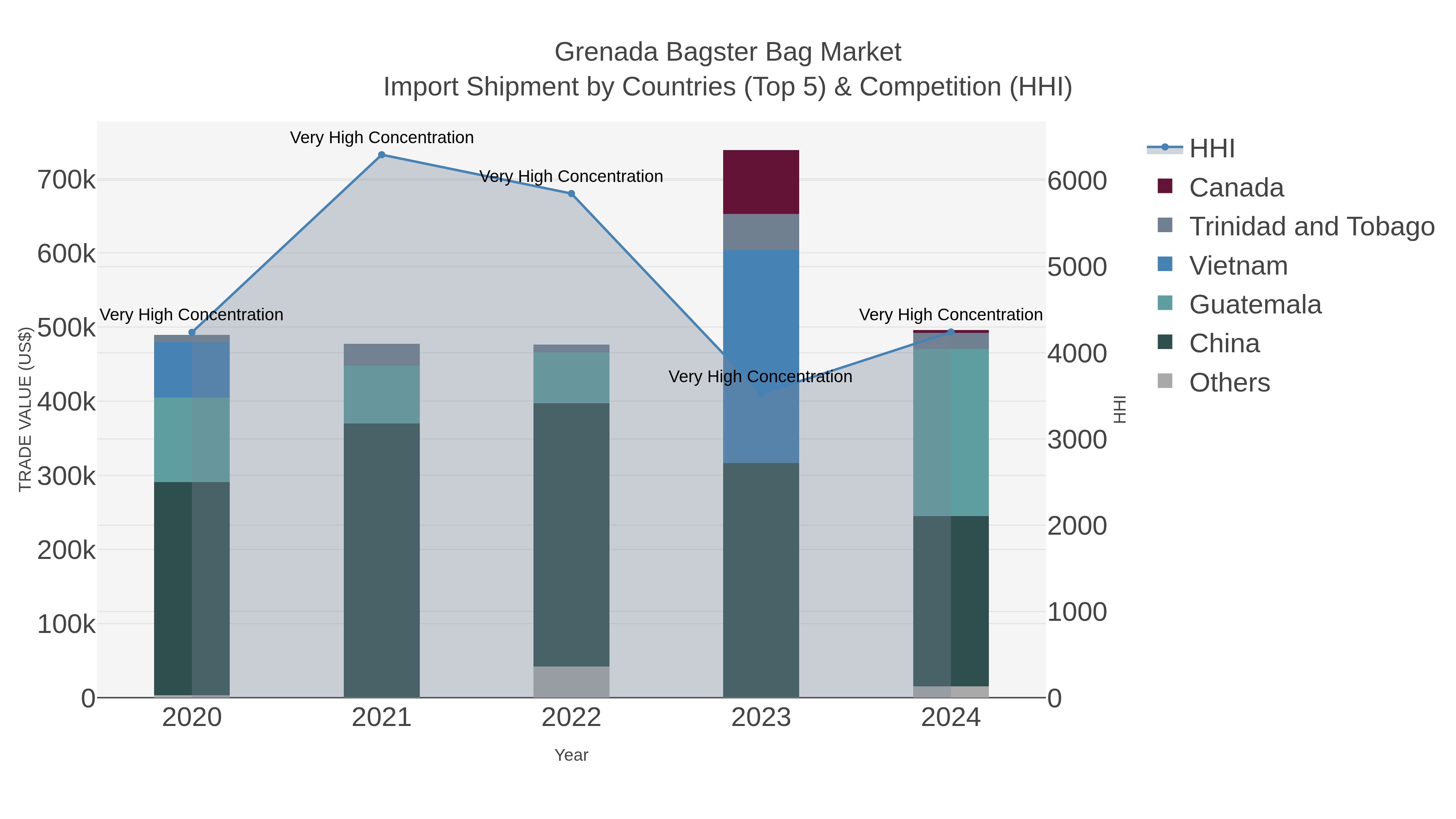 Grenada Bagster Bag Market Import Shipment by Countries (Top 5) & Competition (HHI)