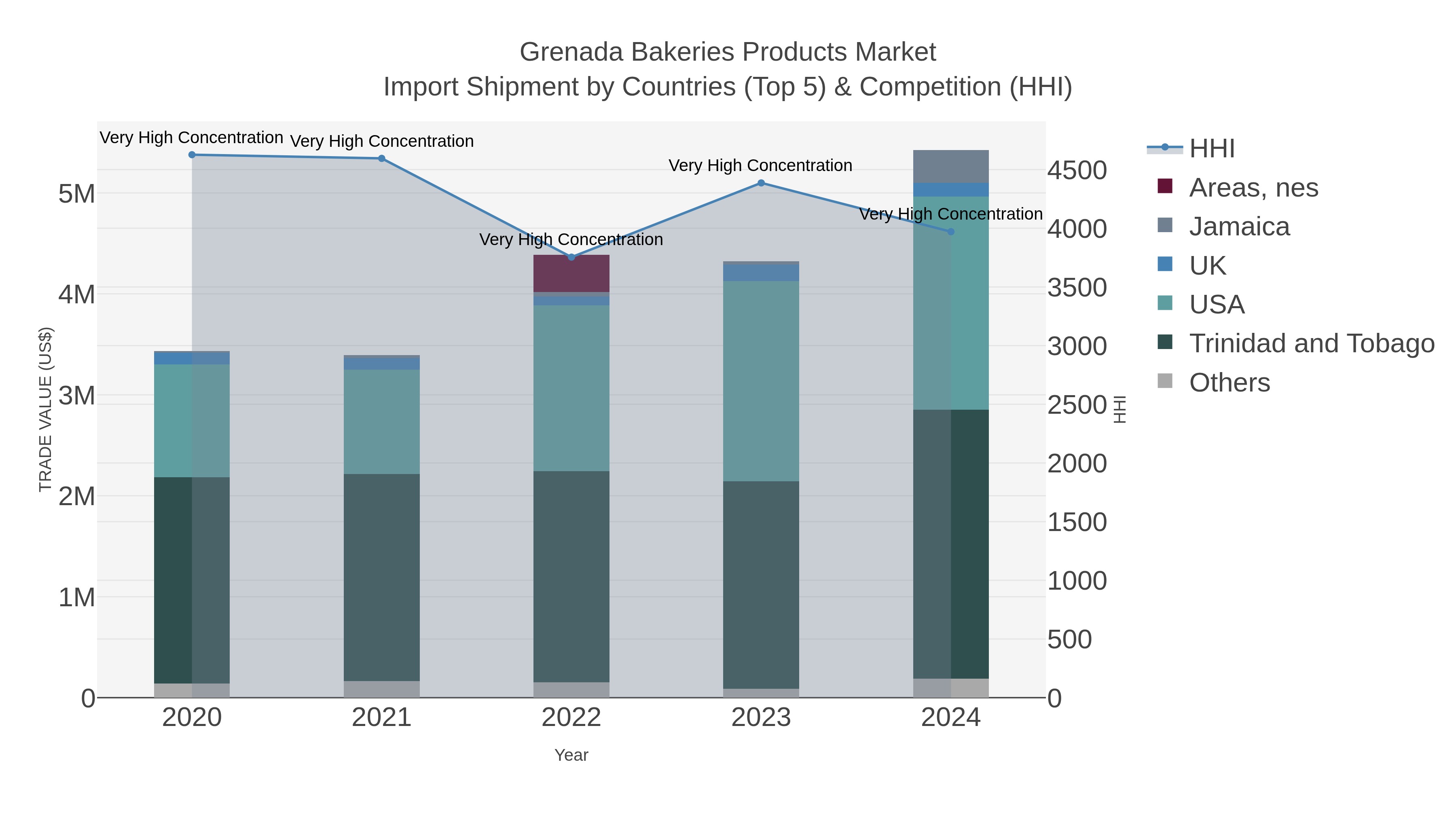 Grenada Bakeries Products Market Import Shipment by Countries (Top 5) & Competition (HHI)