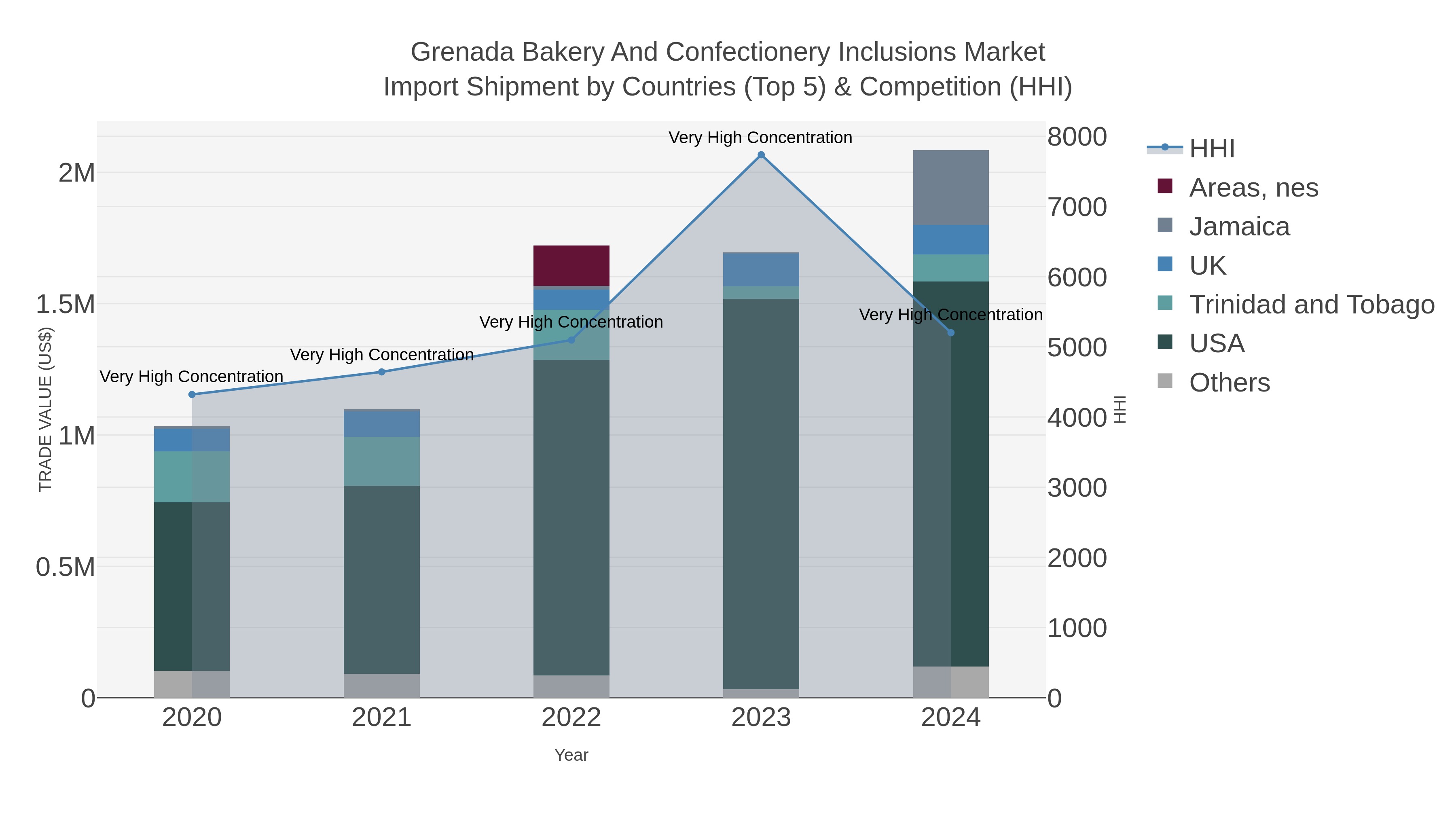 Grenada Bakery And Confectionery Inclusions Market Import Shipment by Countries (Top 5) & Competition (HHI)