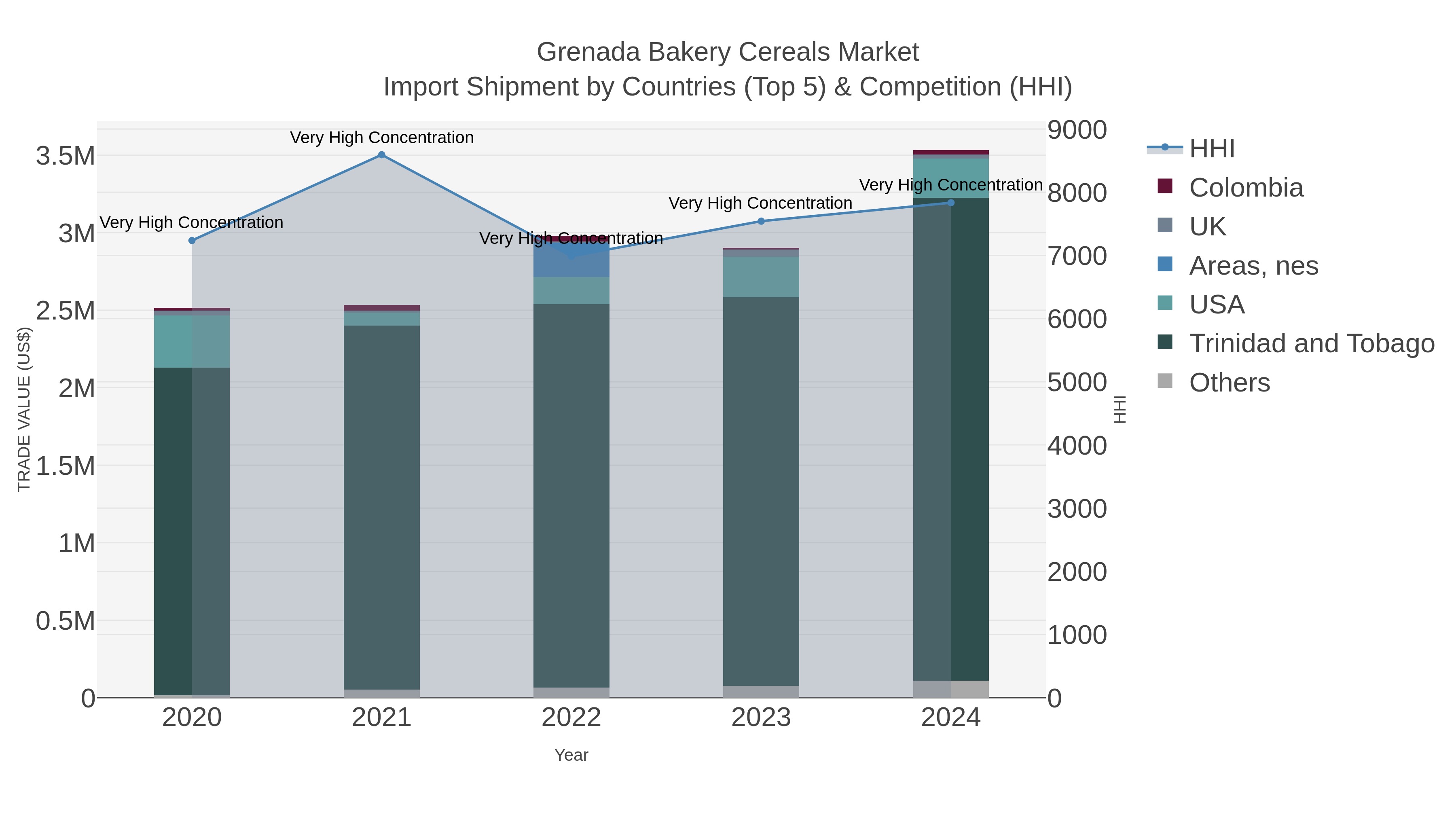 Grenada Bakery Cereals Market Import Shipment by Countries (Top 5) & Competition (HHI)