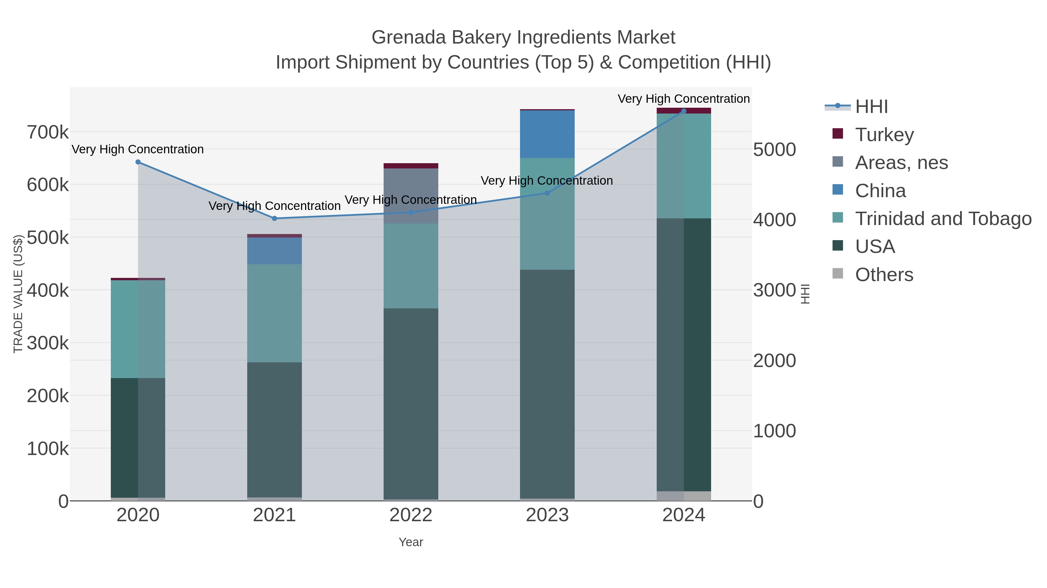 Grenada Bakery Ingredients Market Import Shipment by Countries (Top 5) & Competition (HHI)