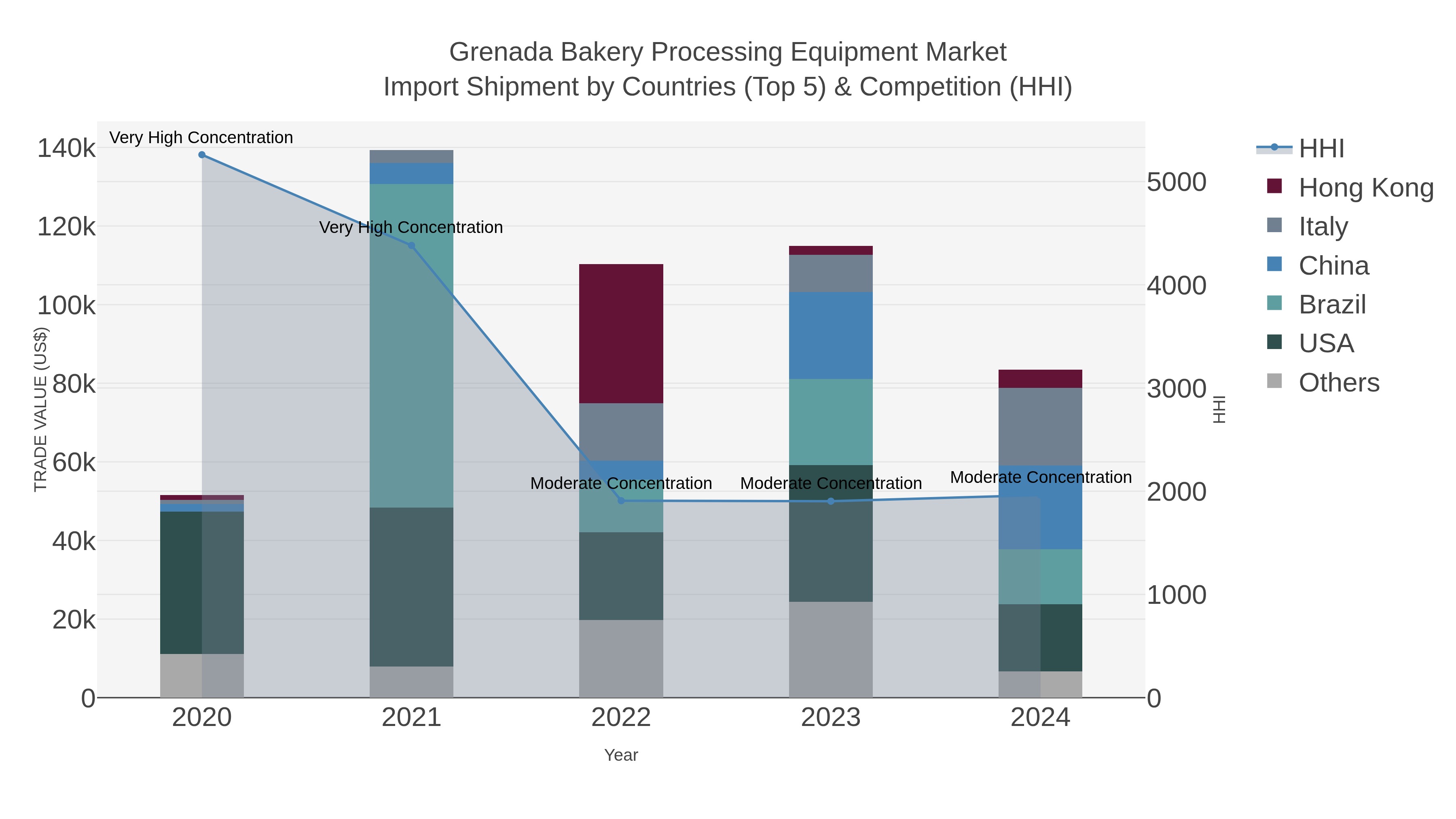 Grenada Bakery Processing Equipment Market Import Shipment by Countries (Top 5) & Competition (HHI)