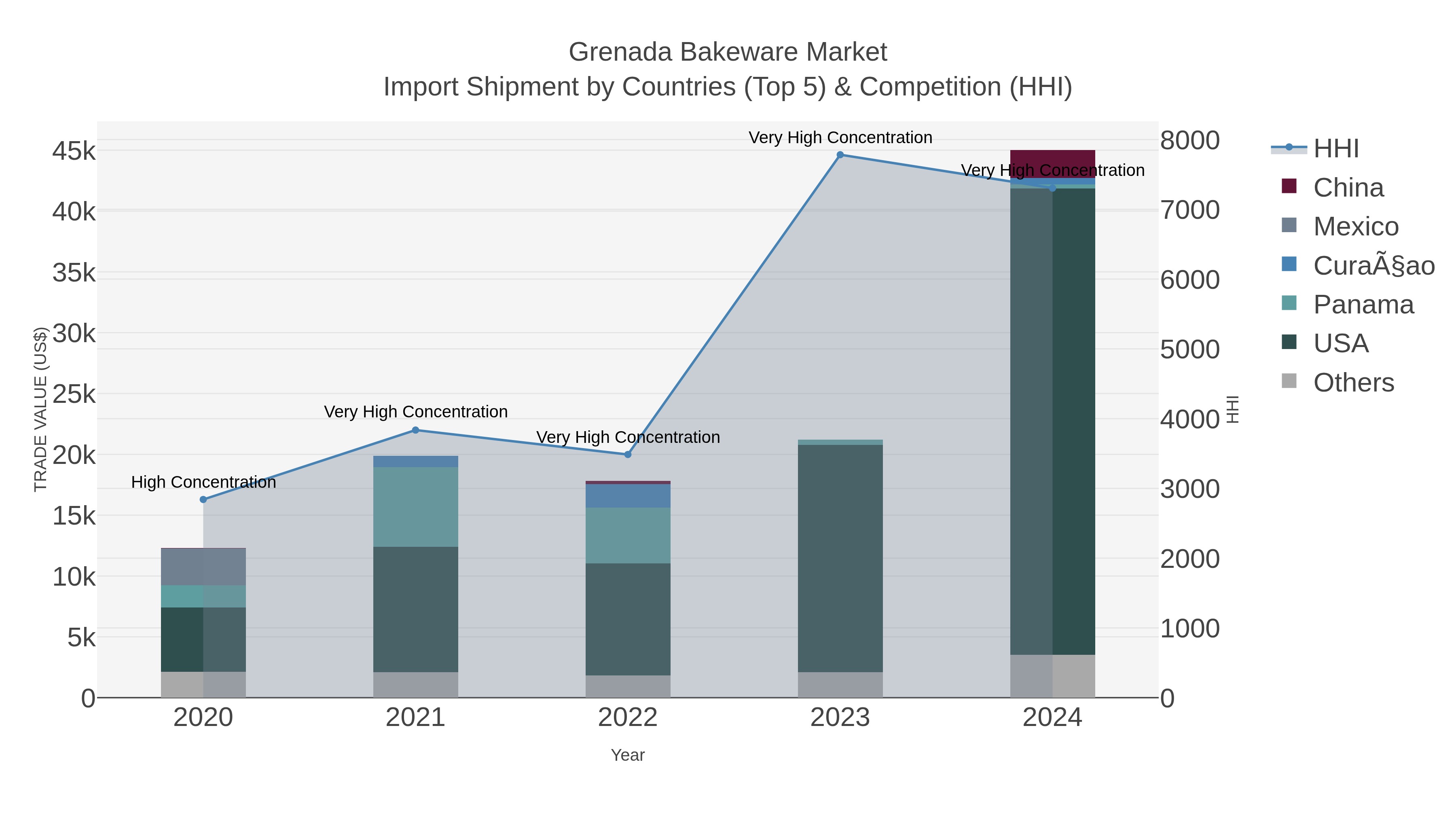 Grenada Bakeware Market Import Shipment by Countries (Top 5) & Competition (HHI)