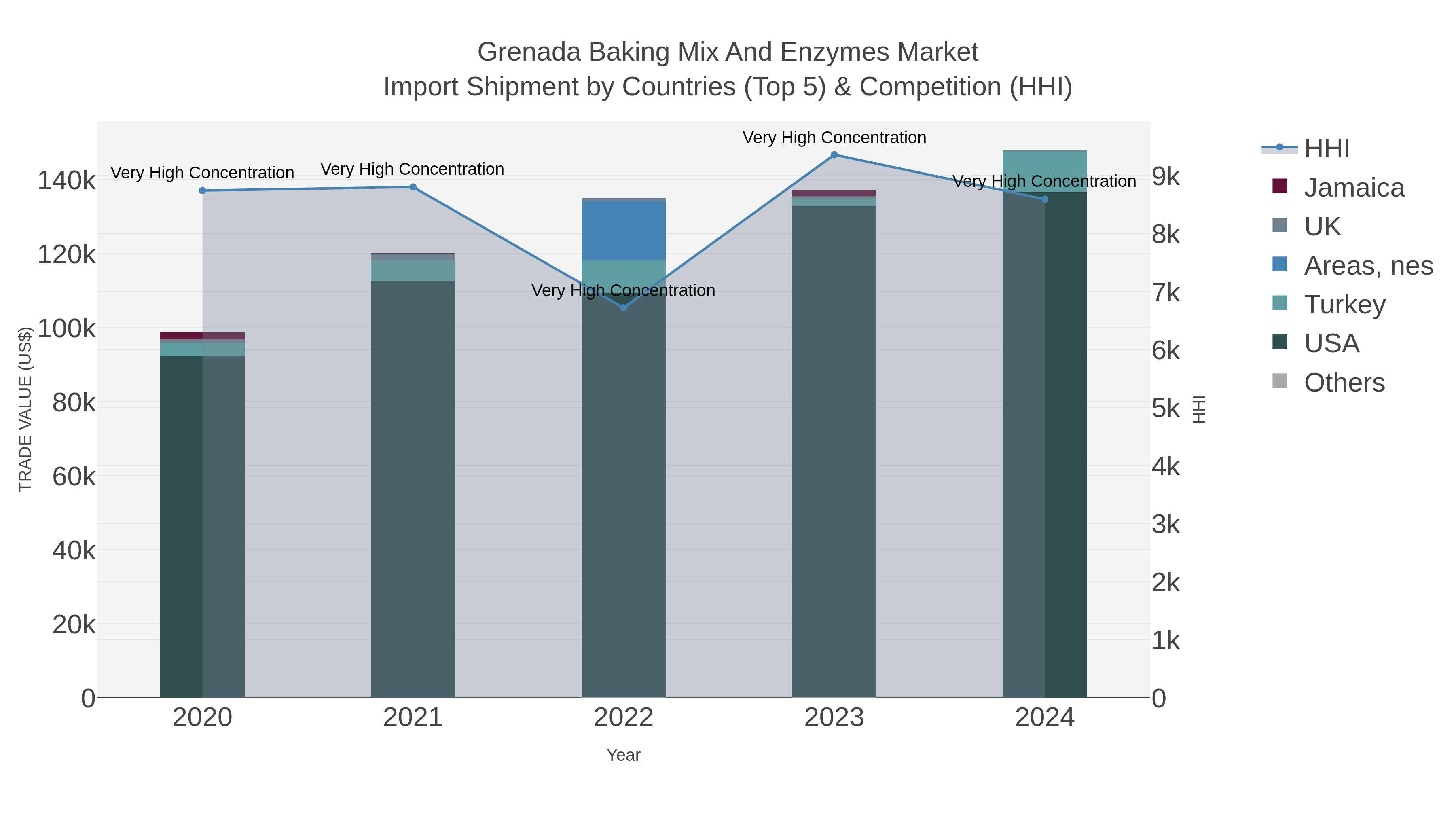 Grenada Baking Mix And Enzymes Market Import Shipment by Countries (Top 5) & Competition (HHI)
