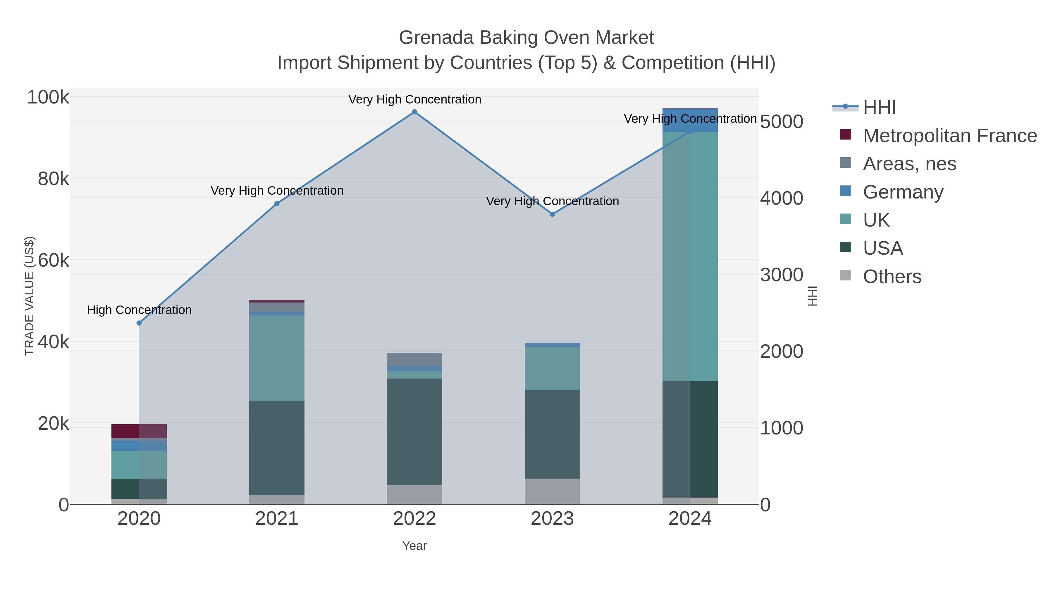 Grenada Baking Oven Market Import Shipment by Countries (Top 5) & Competition (HHI)