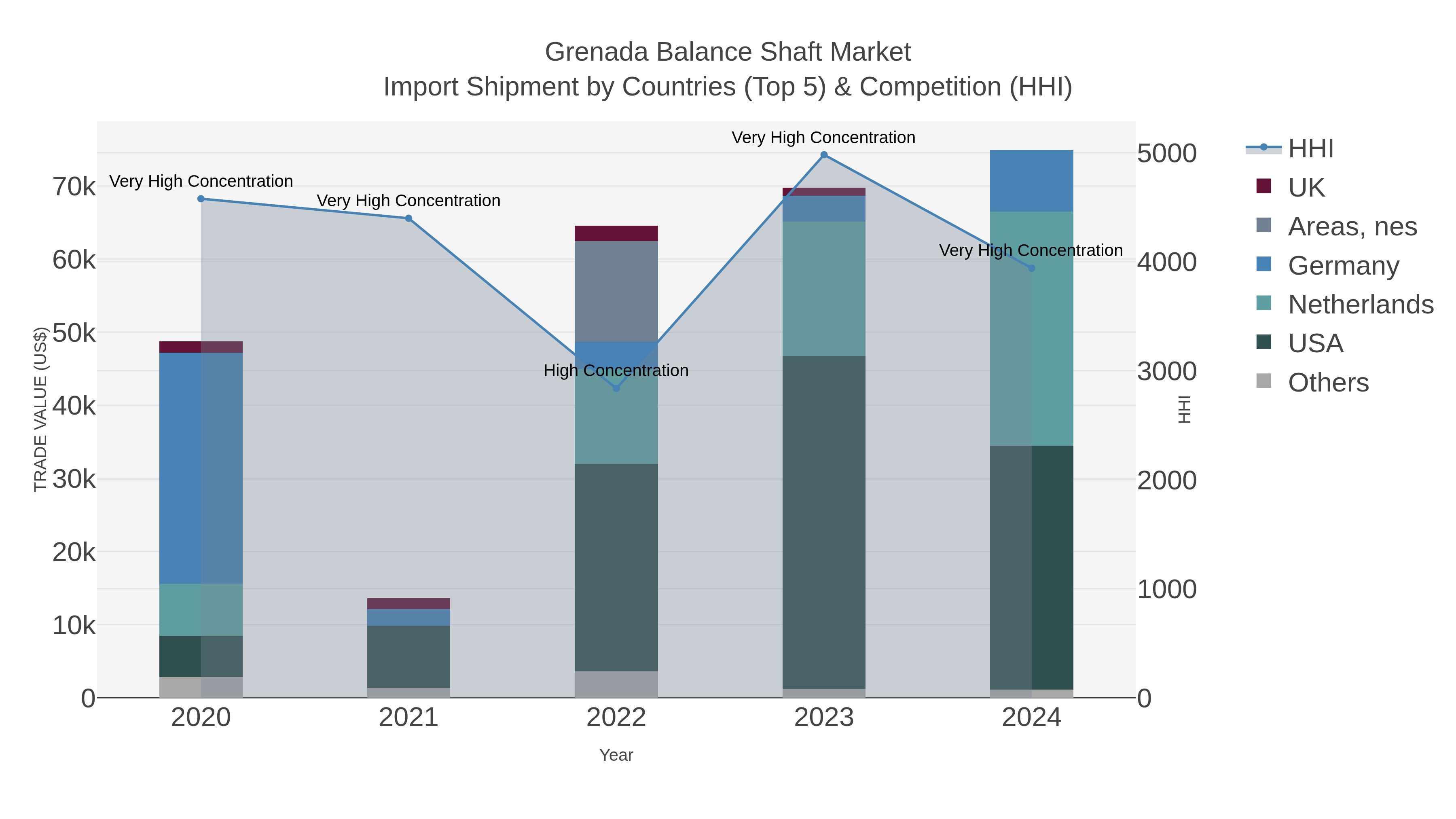 Grenada Balance Shaft Market Import Shipment by Countries (Top 5) & Competition (HHI)