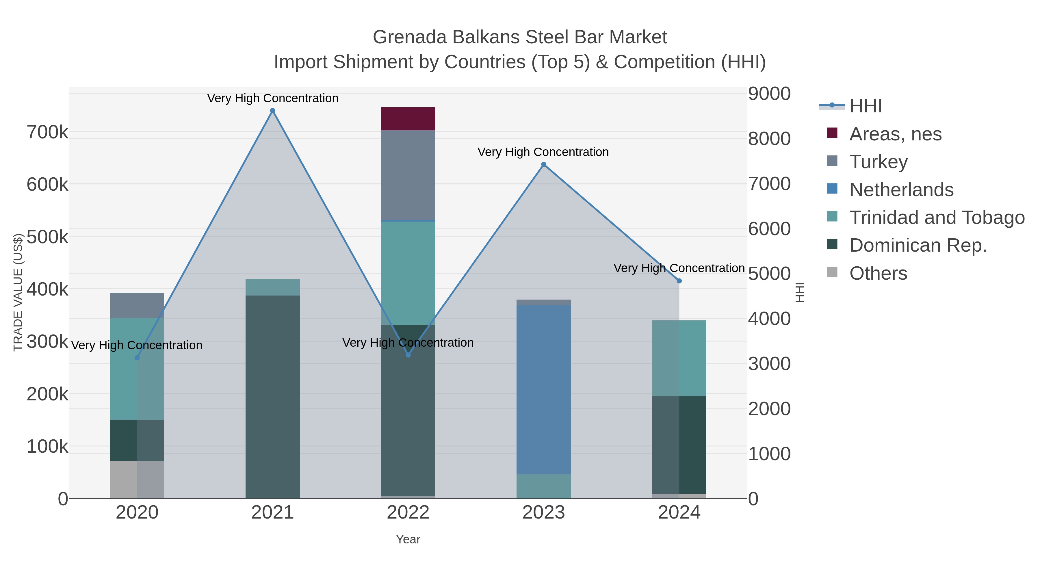 Grenada Balkans Steel Bar Market Import Shipment by Countries (Top 5) & Competition (HHI)