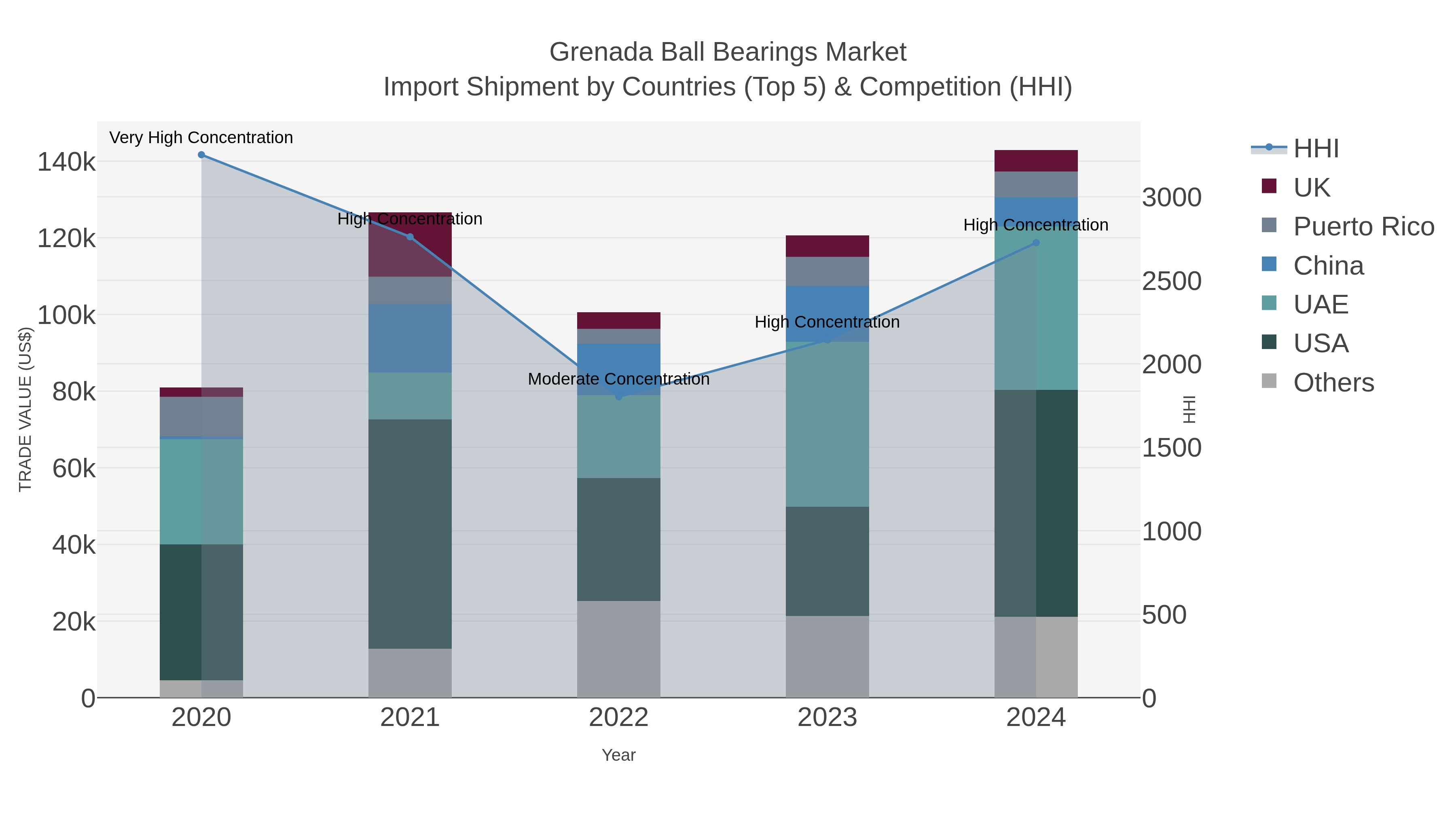 Grenada Ball Bearings Market Import Shipment by Countries (Top 5) & Competition (HHI)