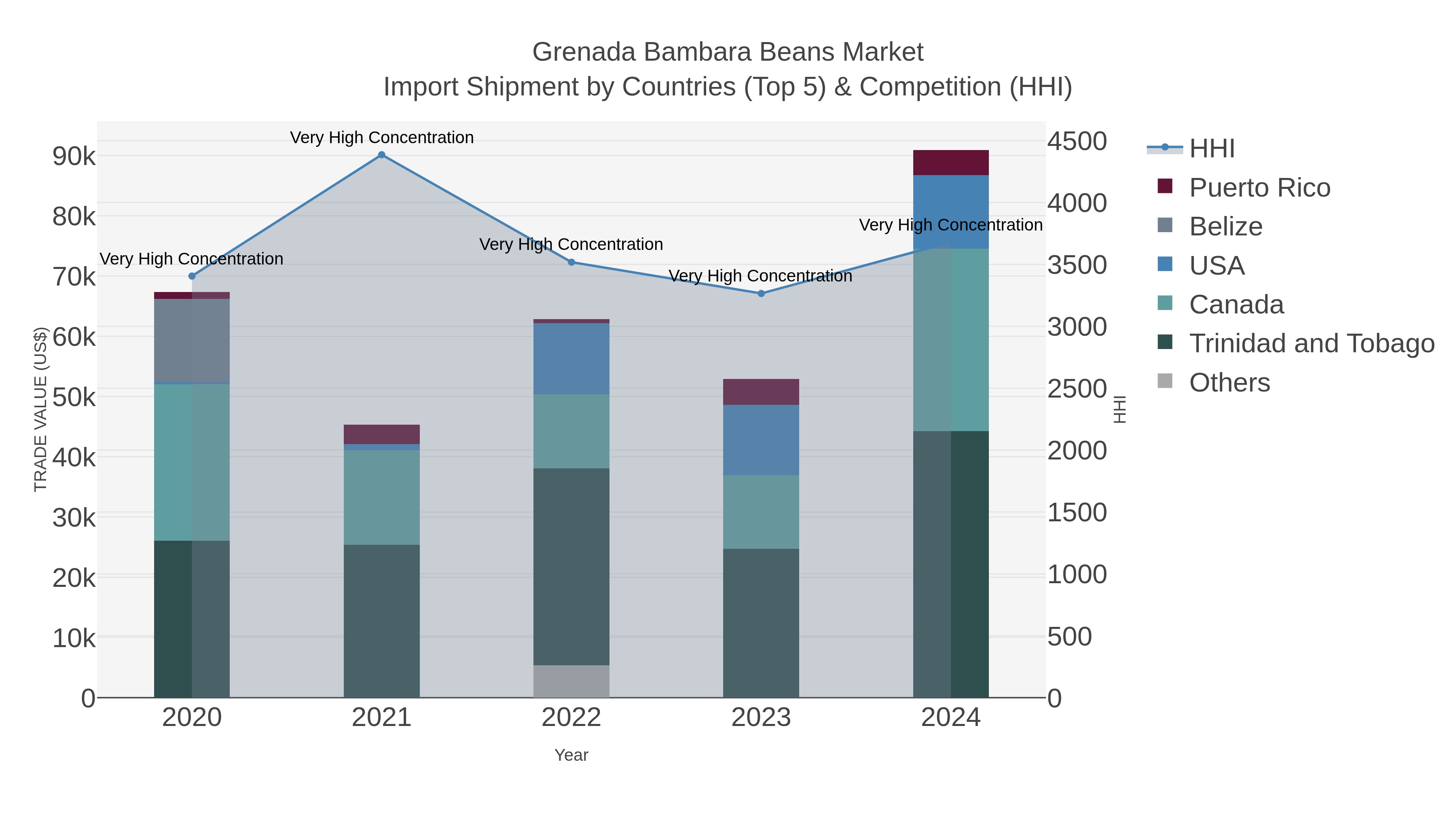 Grenada Bambara Beans Market Import Shipment by Countries (Top 5) & Competition (HHI)