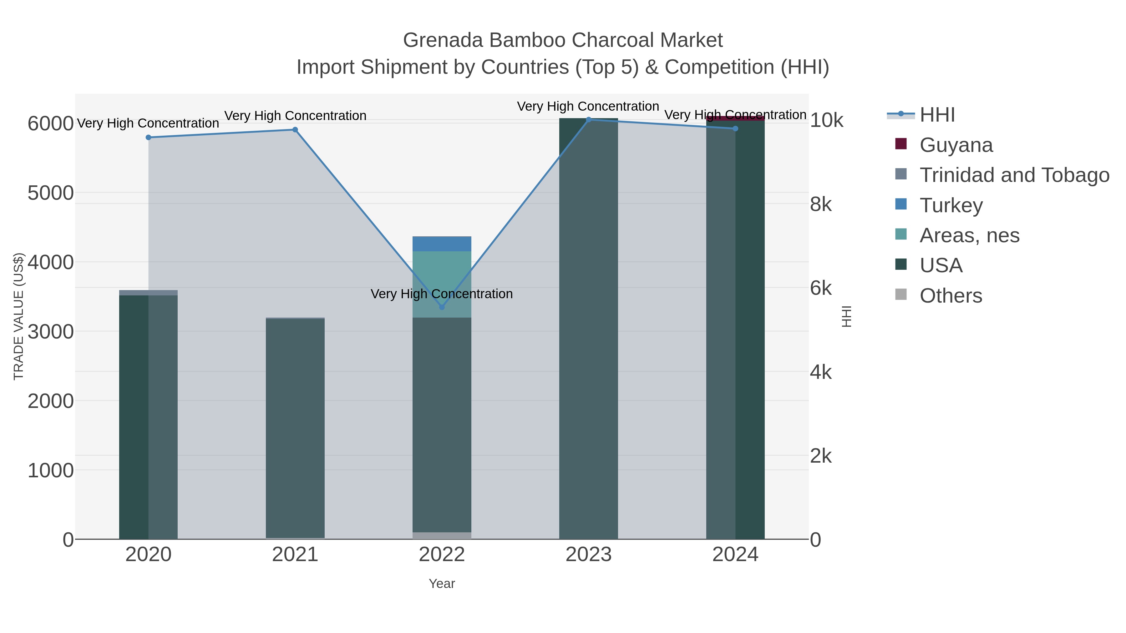 Grenada Bamboo Charcoal Market Import Shipment by Countries (Top 5) & Competition (HHI)