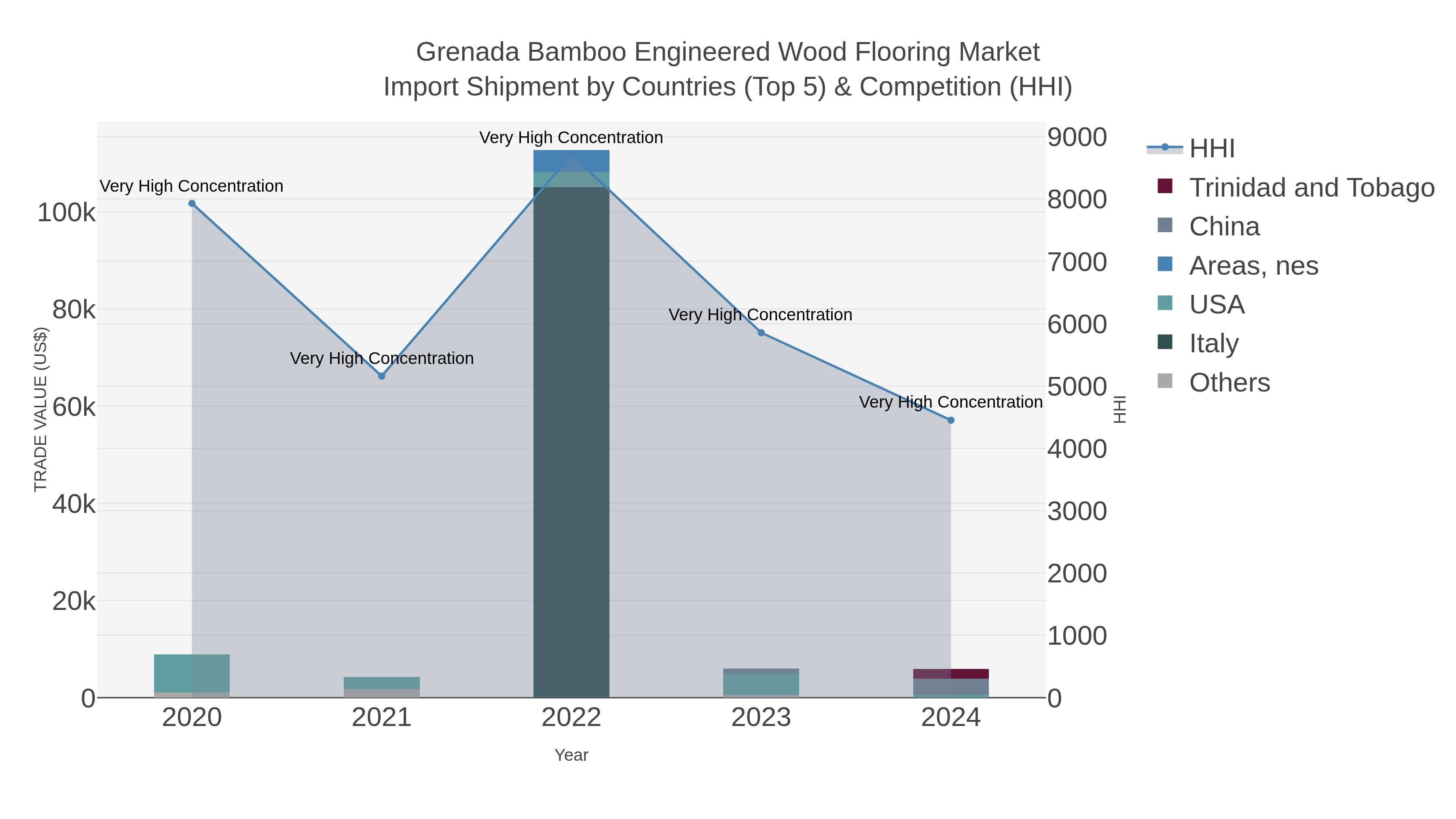 Grenada Bamboo Engineered Wood Flooring Market Import Shipment by Countries (Top 5) & Competition (HHI)