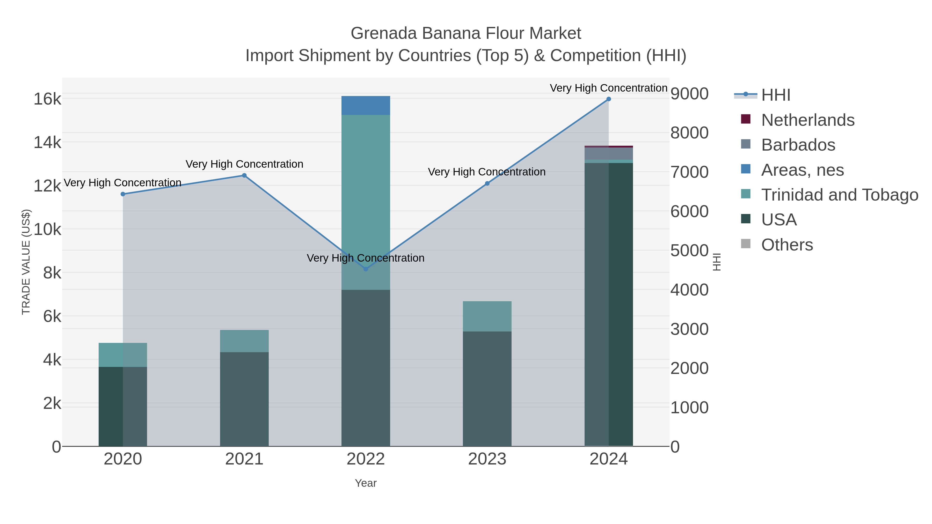Grenada Banana Flour Market Import Shipment by Countries (Top 5) & Competition (HHI)