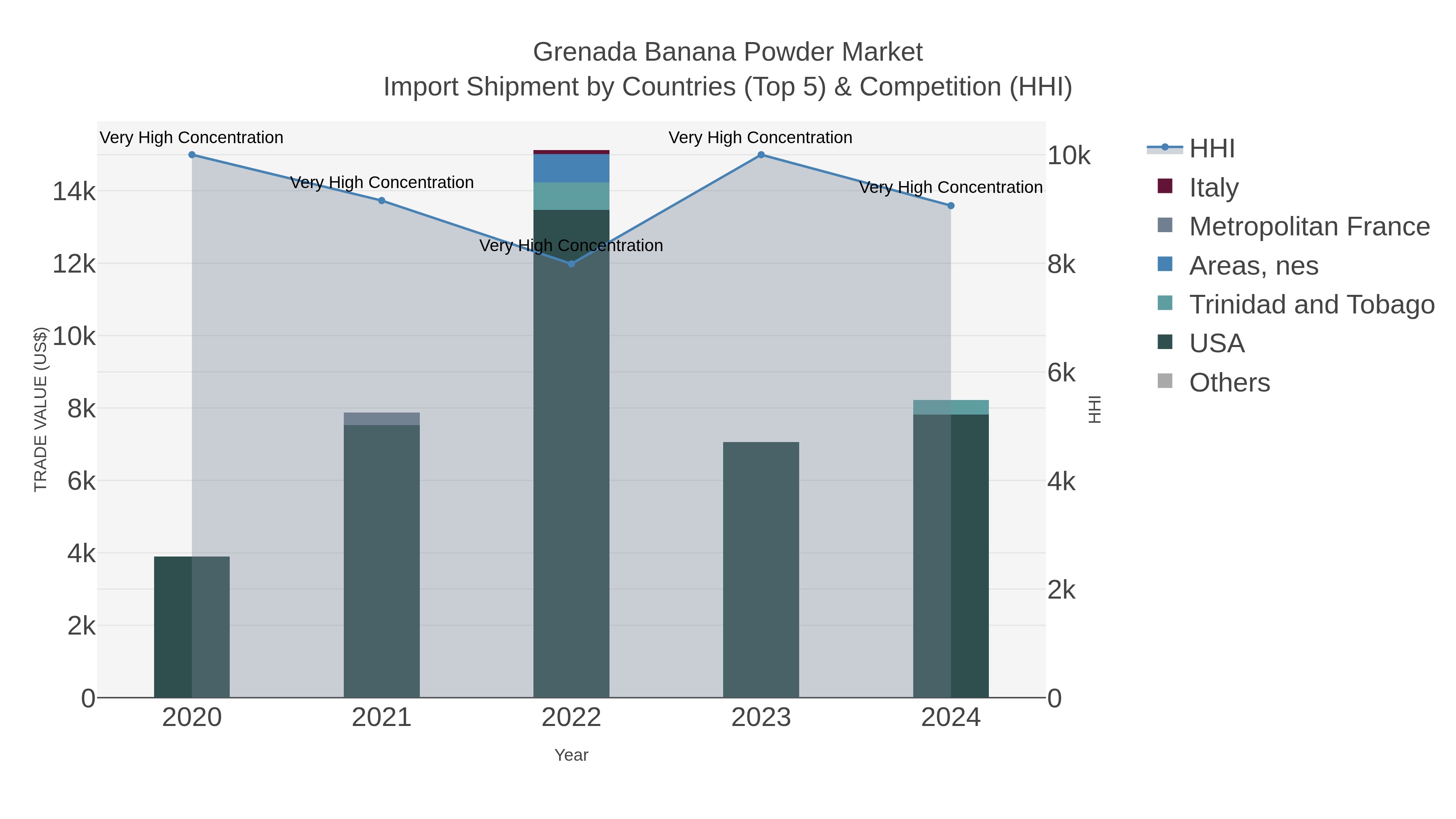 Grenada Banana Powder Market Import Shipment by Countries (Top 5) & Competition (HHI)