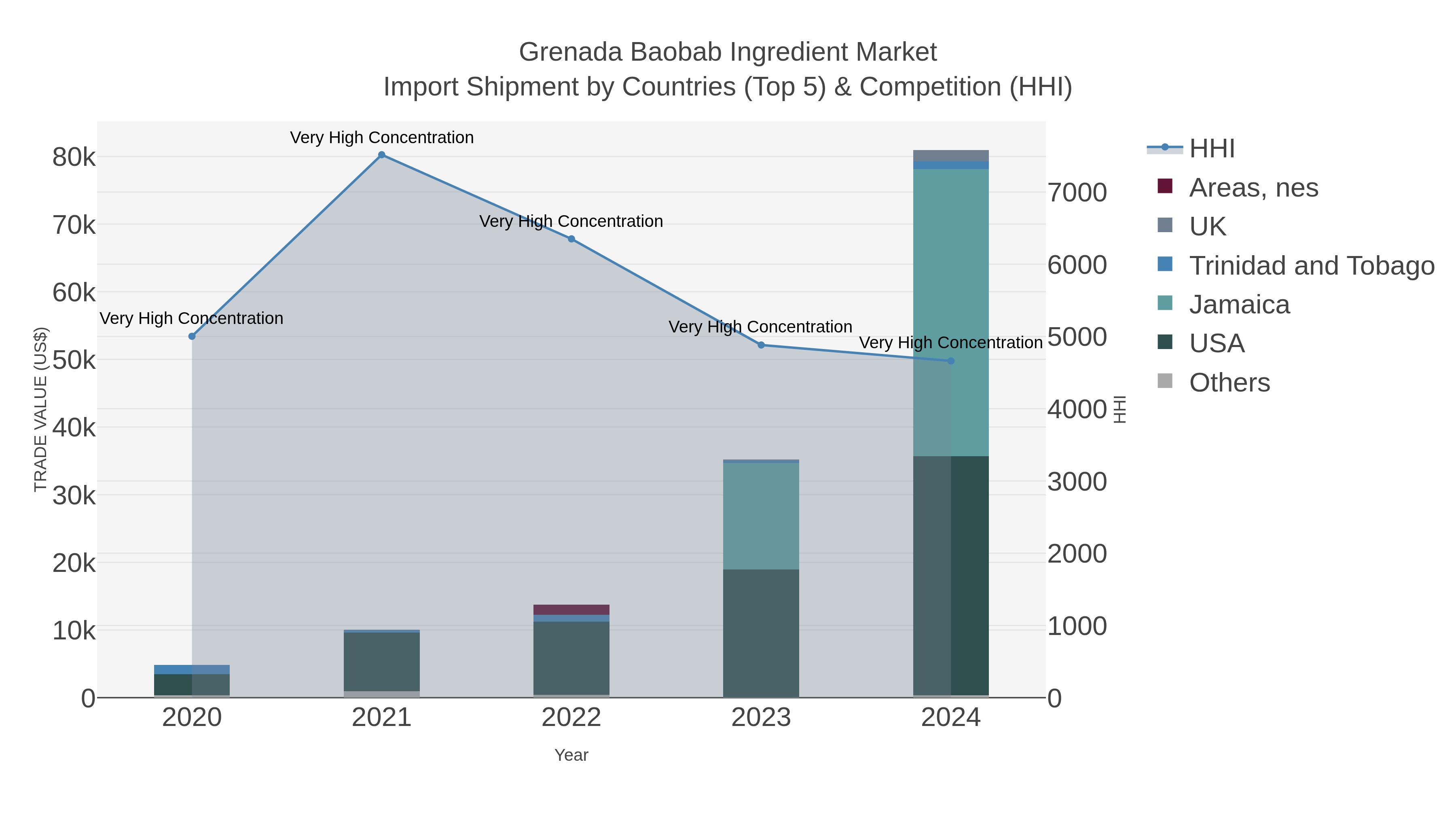 Grenada Baobab Ingredient Market Import Shipment by Countries (Top 5) & Competition (HHI)