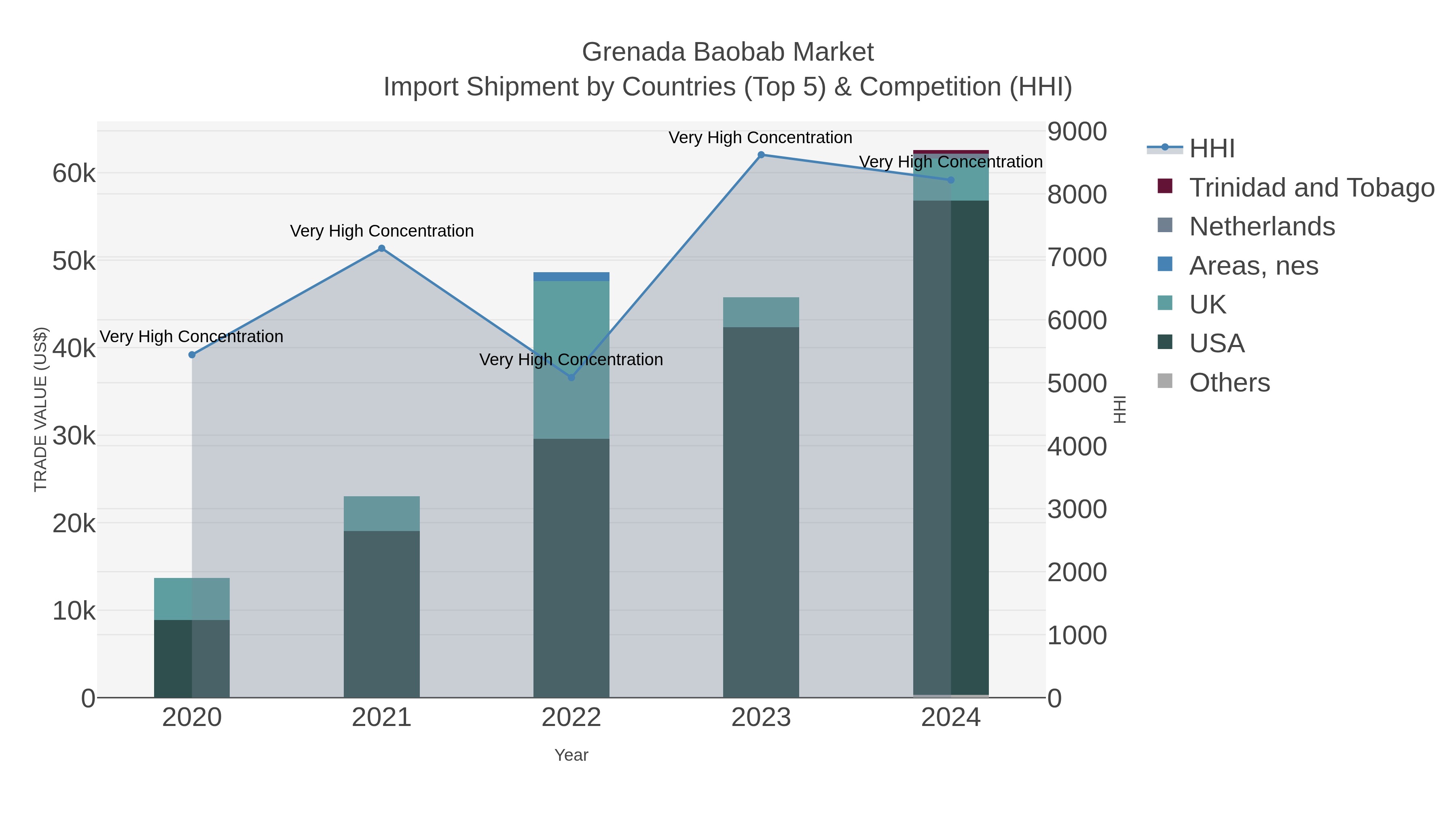 Grenada Baobab Market Import Shipment by Countries (Top 5) & Competition (HHI)