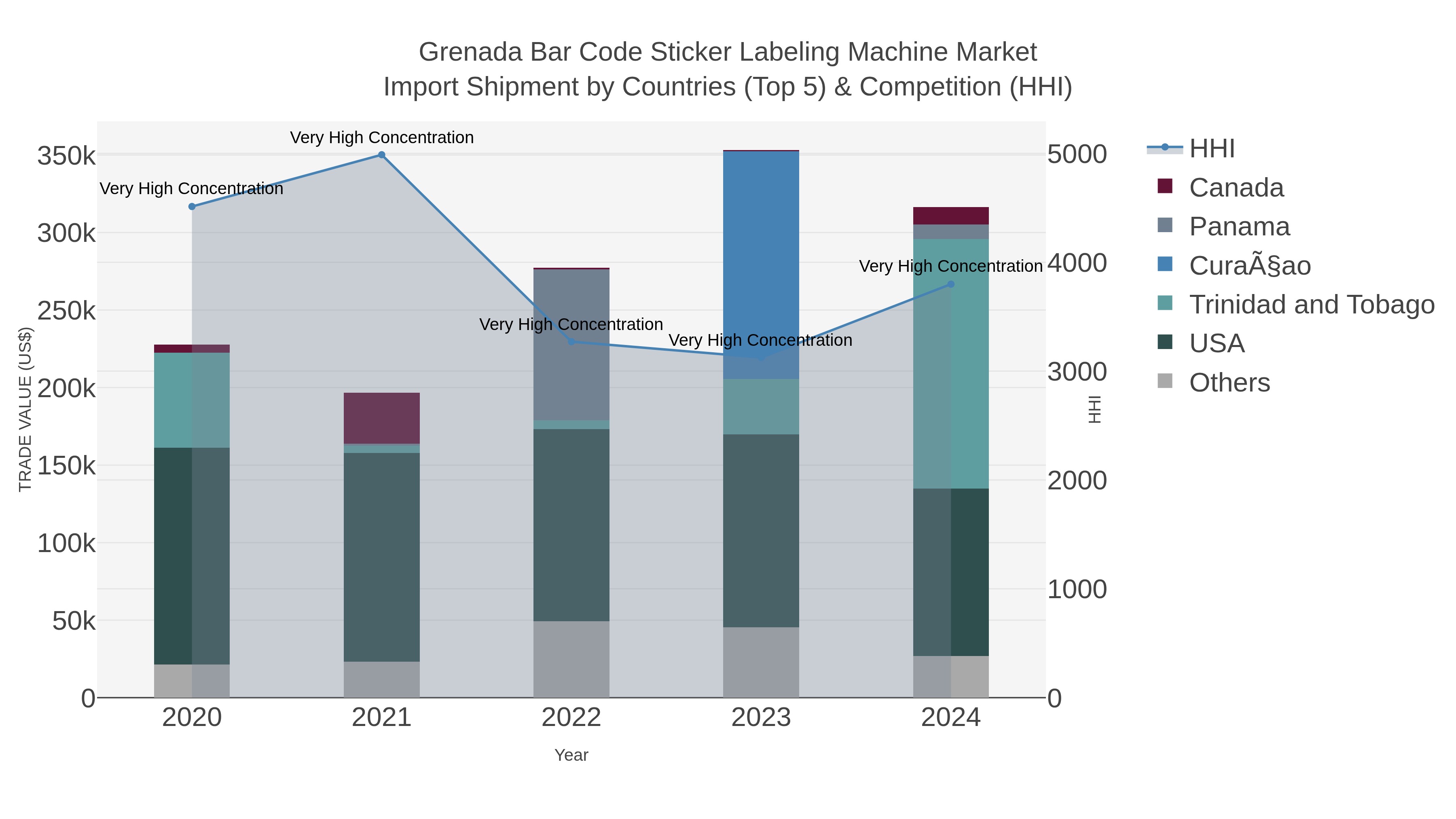 Grenada Bar Code Sticker Labeling Machine Market Import Shipment by Countries (Top 5) & Competition (HHI)