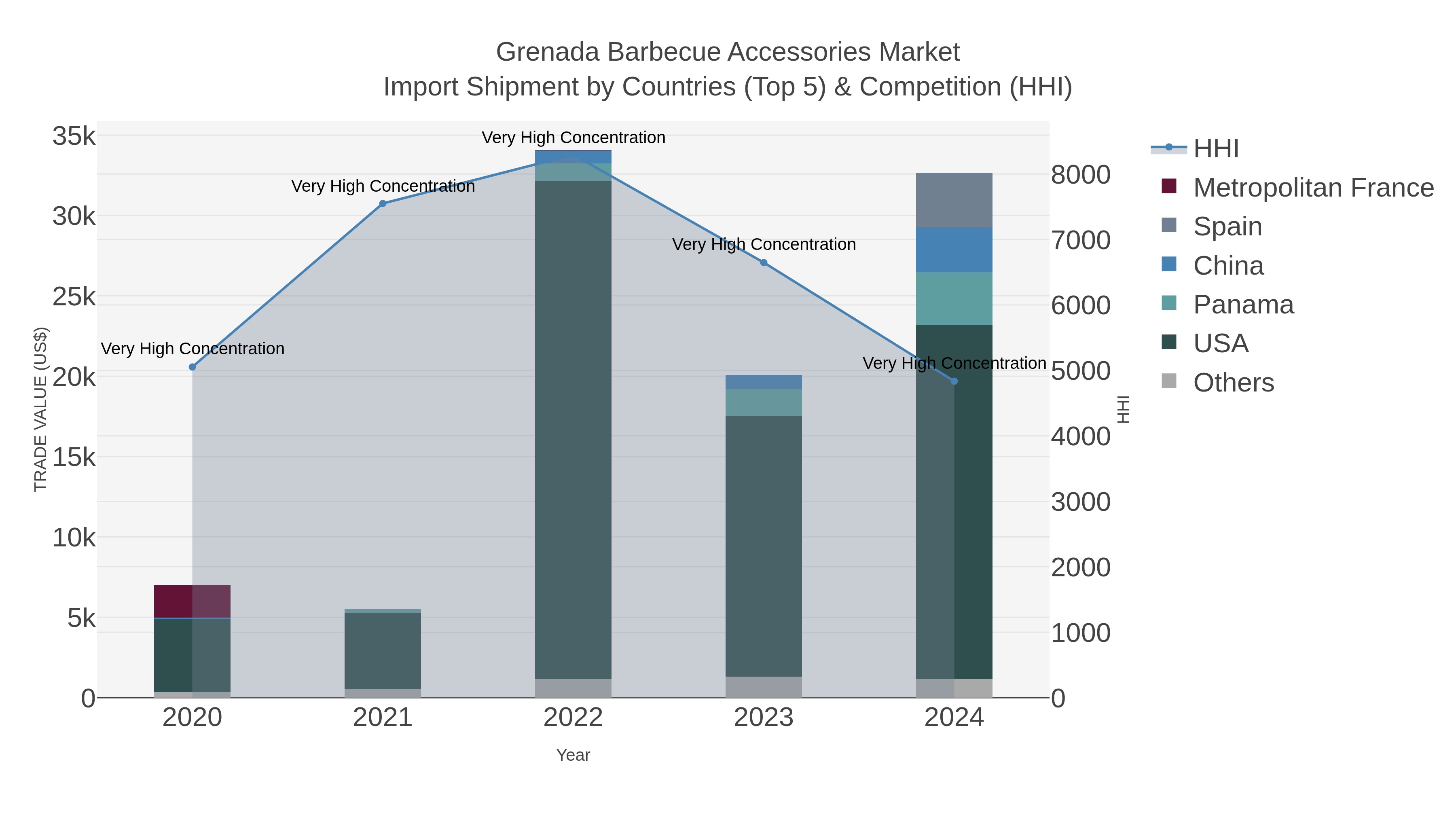 Grenada Barbecue Accessories Market Import Shipment by Countries (Top 5) & Competition (HHI)