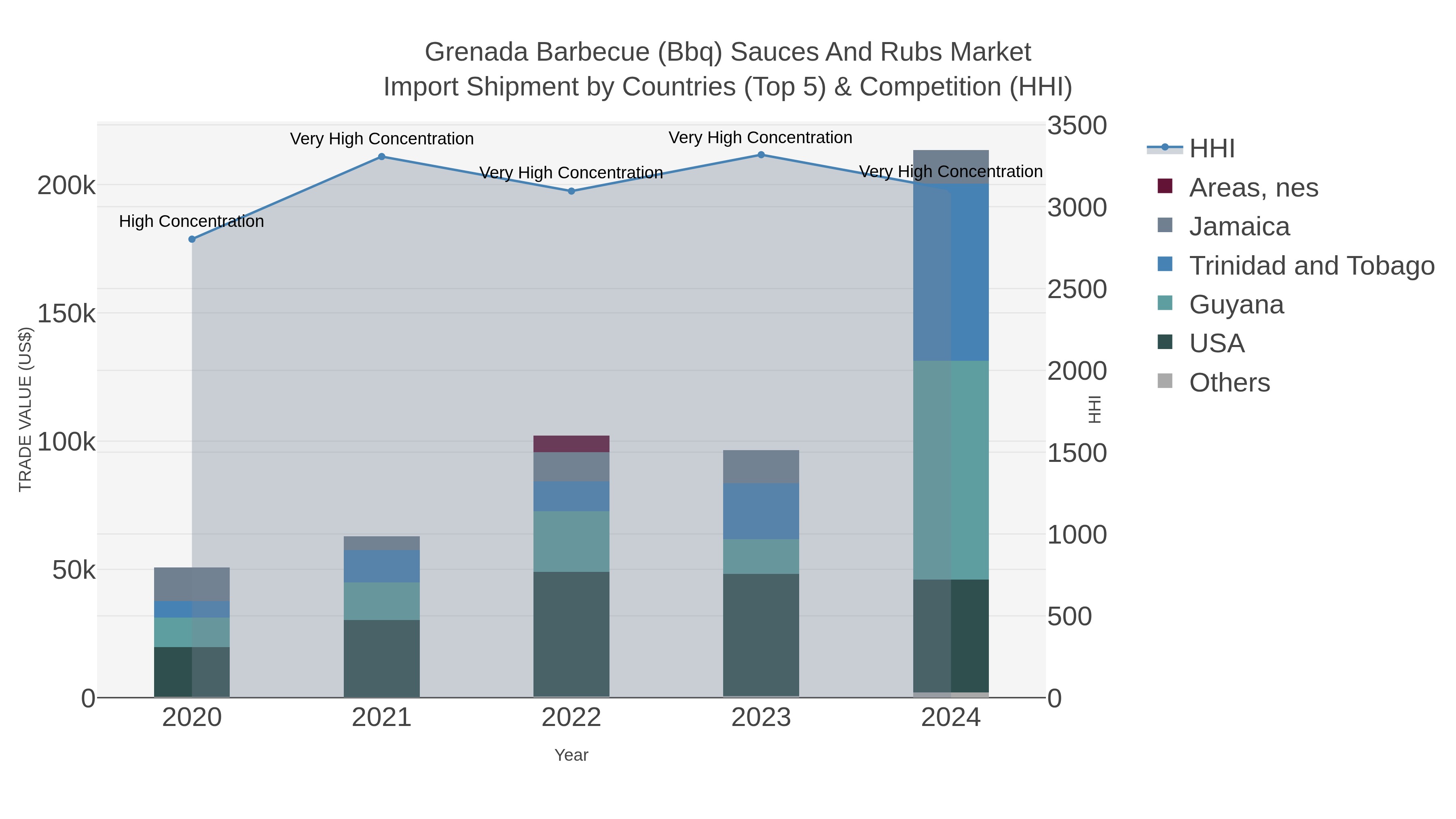 Grenada Barbecue (bbq) Sauces And Rubs Market Import Shipment by Countries (Top 5) & Competition (HHI)