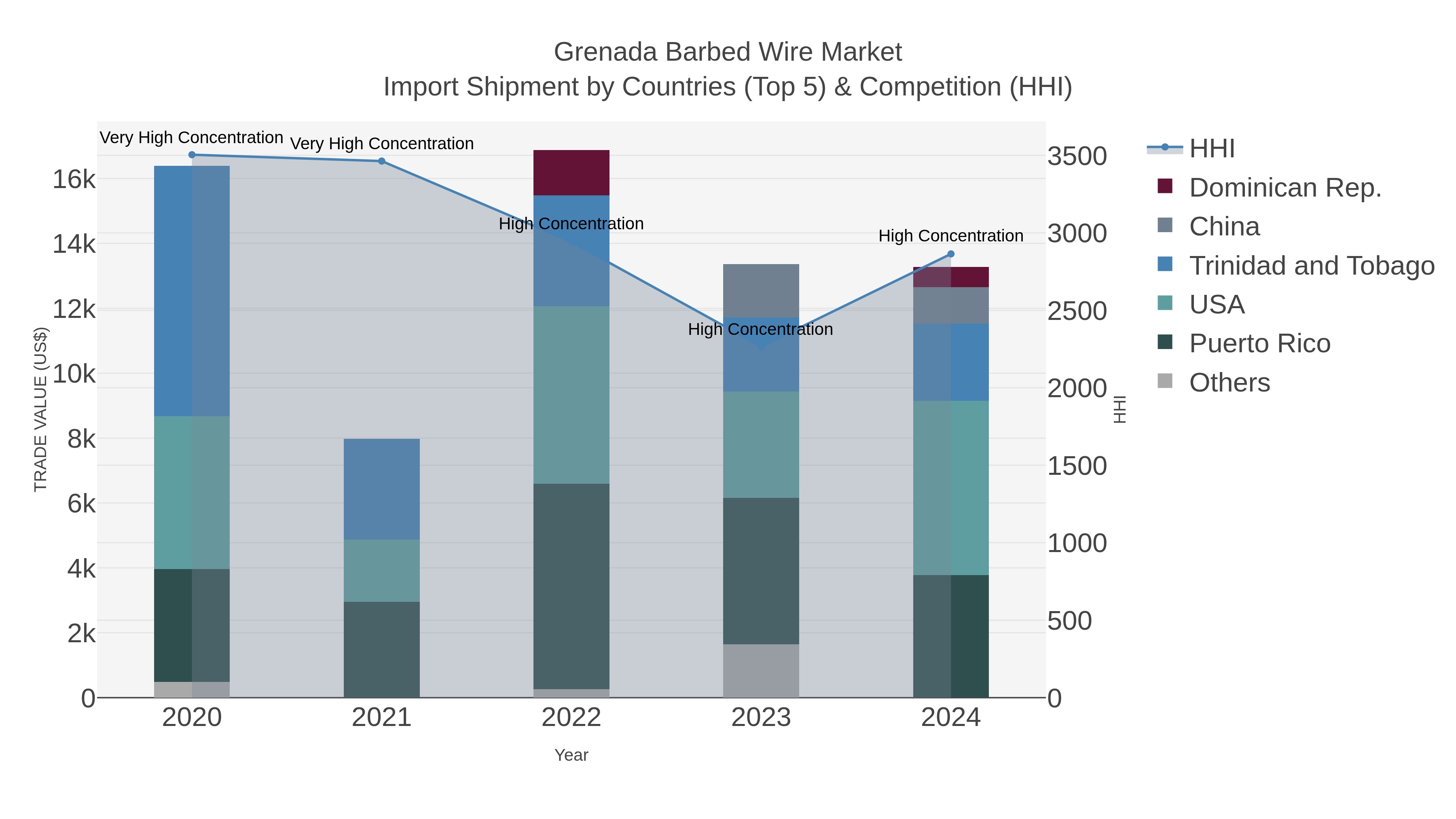 Grenada Barbed Wire Market Import Shipment by Countries (Top 5) & Competition (HHI)