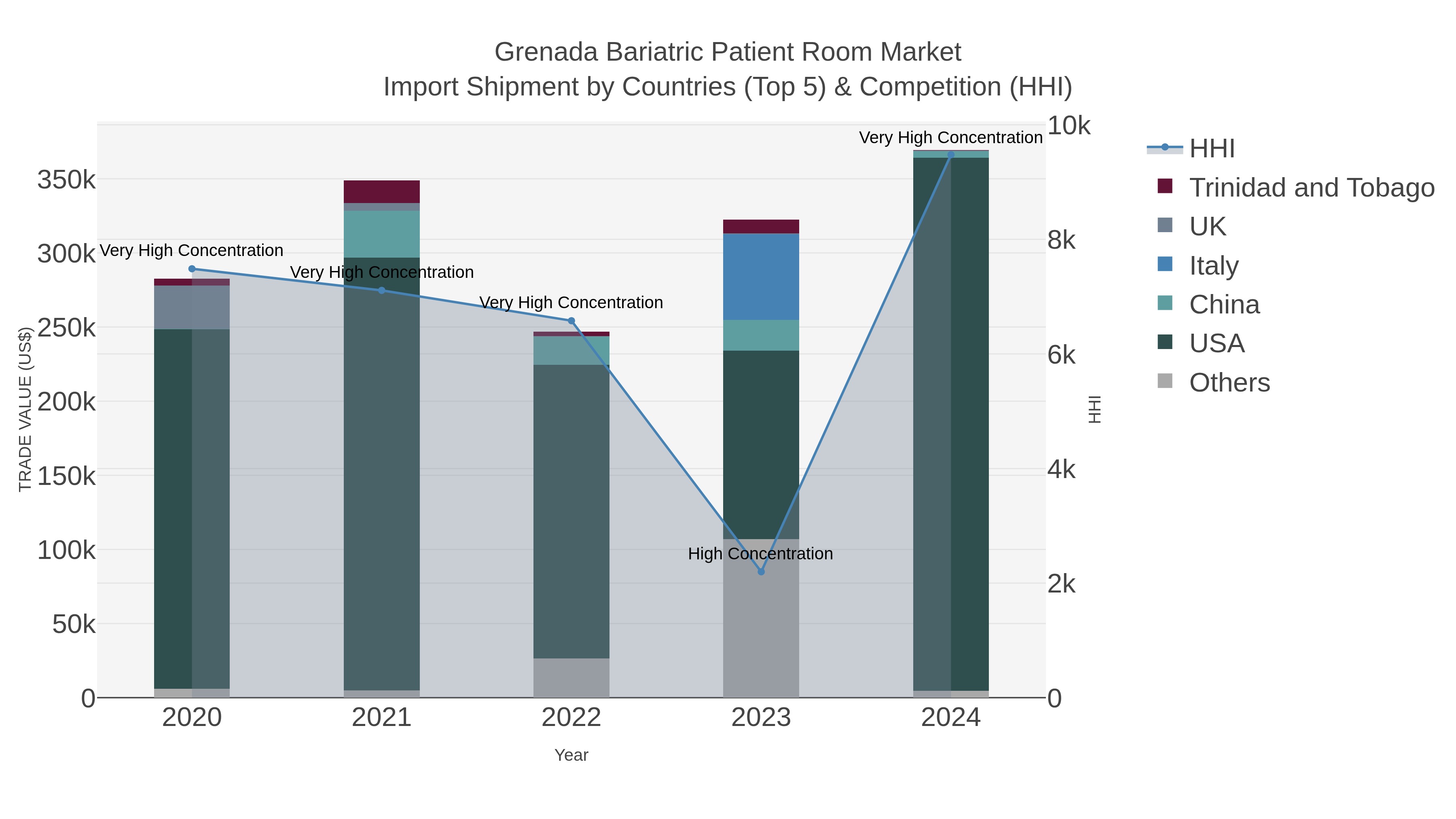 Grenada Bariatric Patient Room Market Import Shipment by Countries (Top 5) & Competition (HHI)
