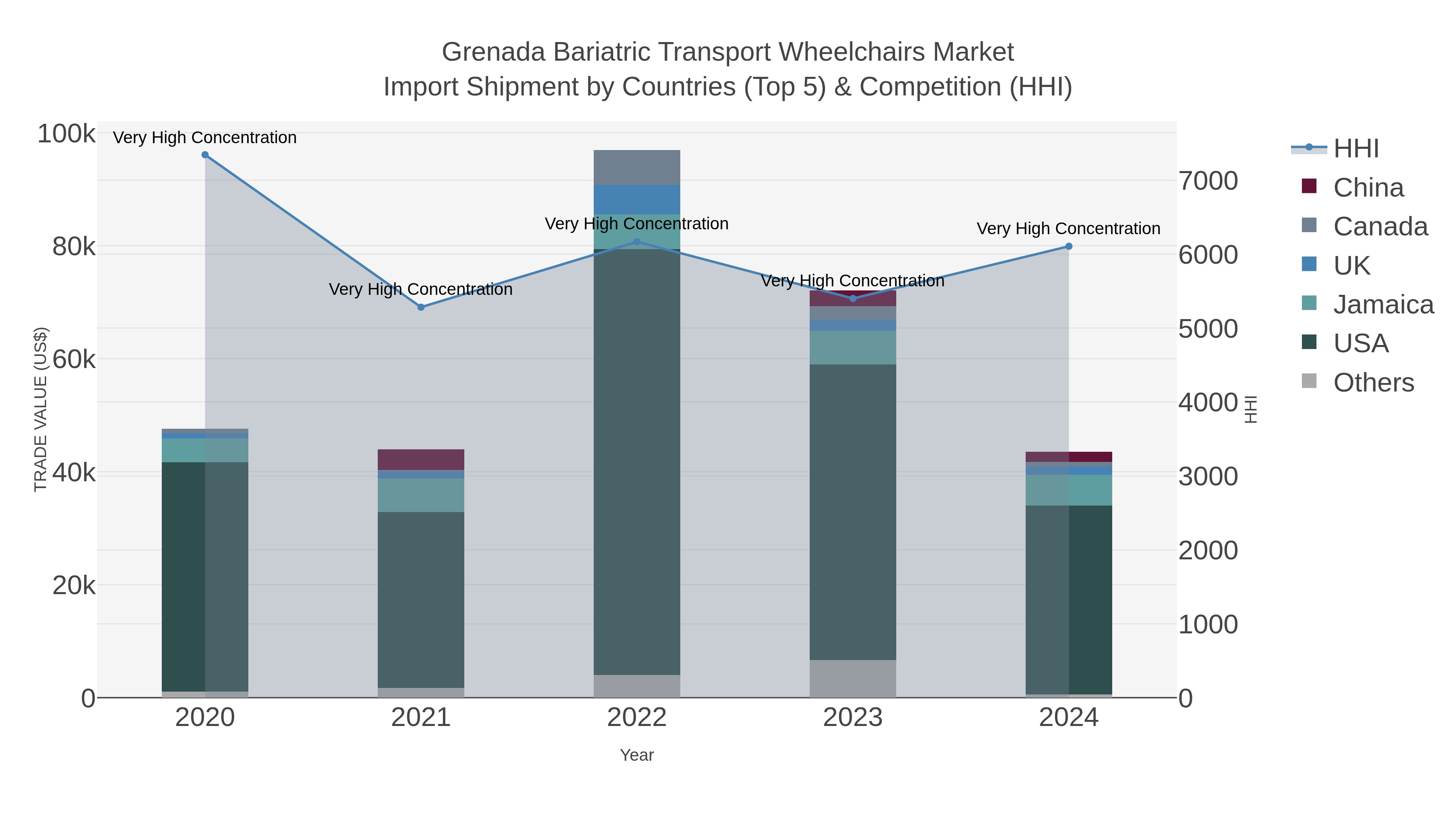 Grenada Bariatric Transport Wheelchairs Market Import Shipment by Countries (Top 5) & Competition (HHI)