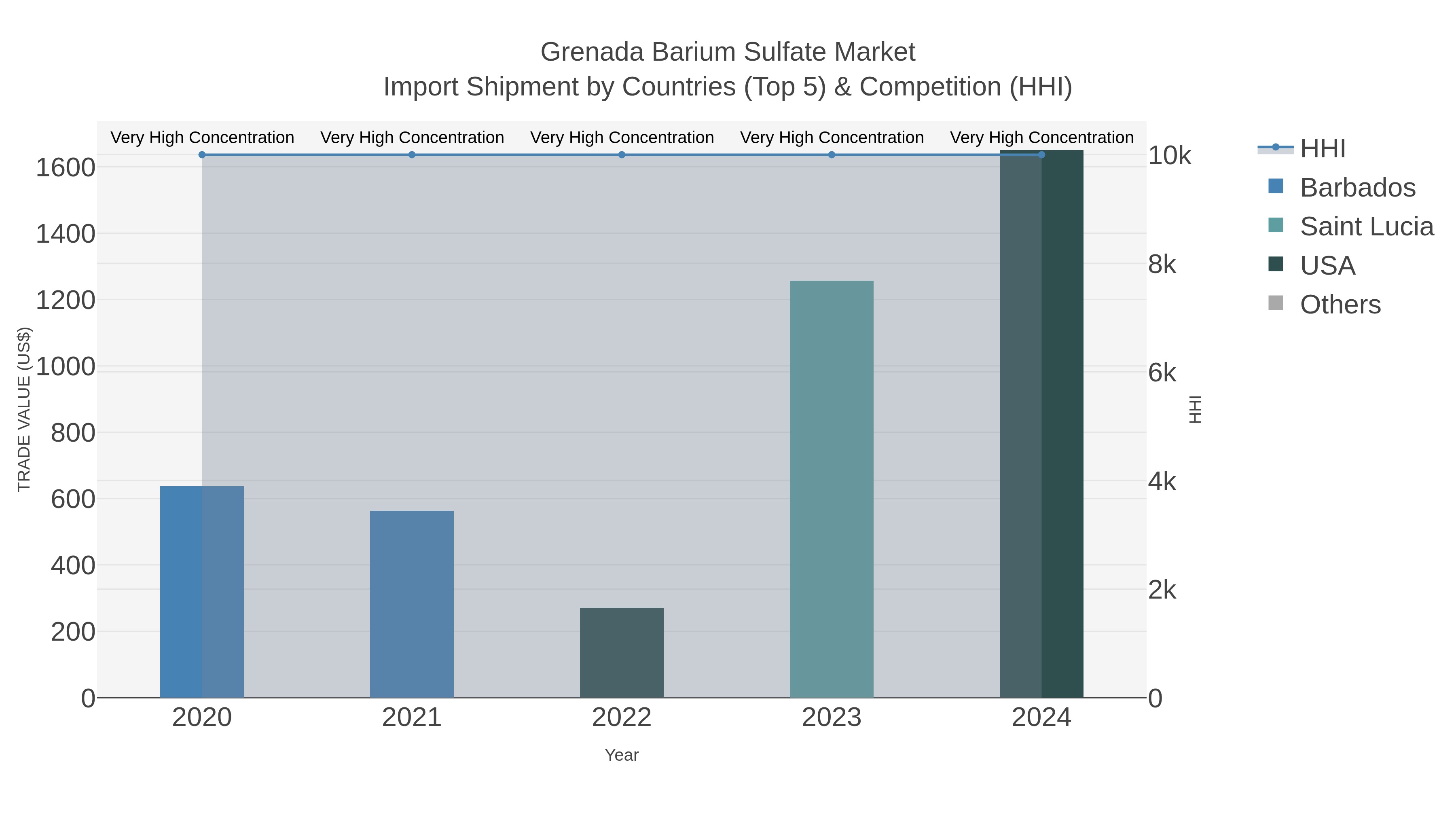 Grenada Barium Sulfate Market Import Shipment by Countries (Top 5) & Competition (HHI)