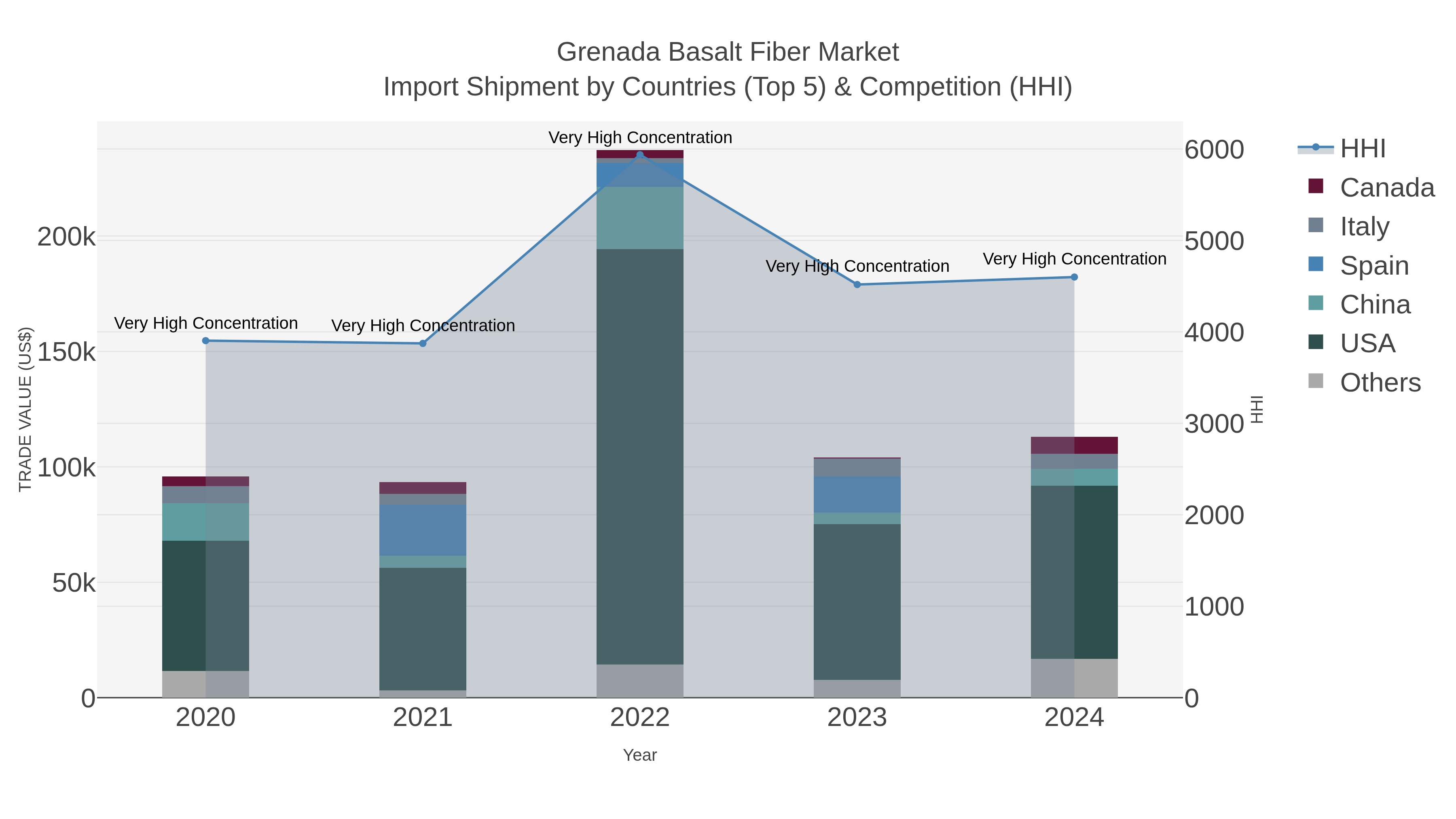 Grenada Basalt Fiber Market Import Shipment by Countries (Top 5) & Competition (HHI)