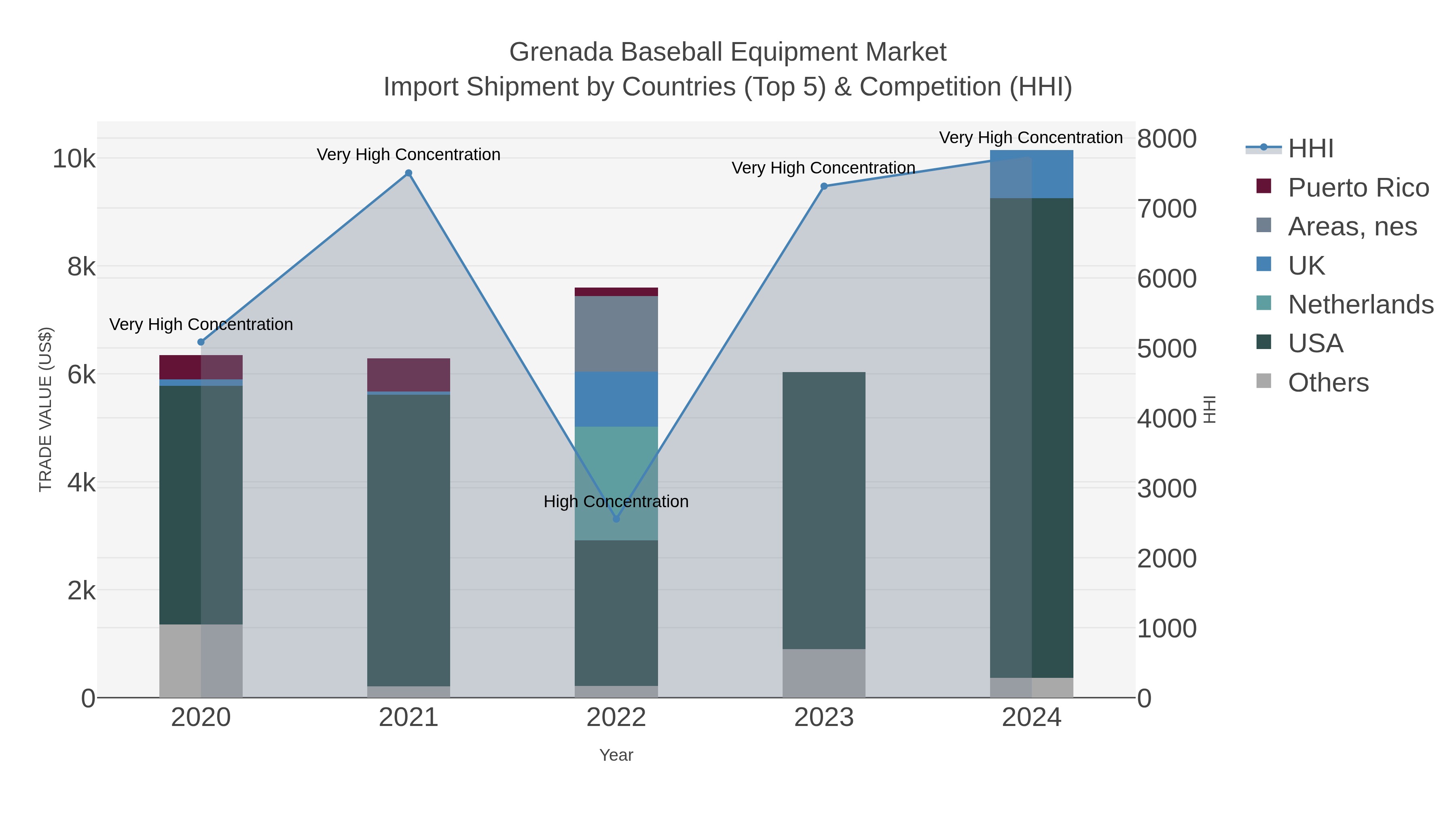 Grenada Baseball Equipment Market Import Shipment by Countries (Top 5) & Competition (HHI)