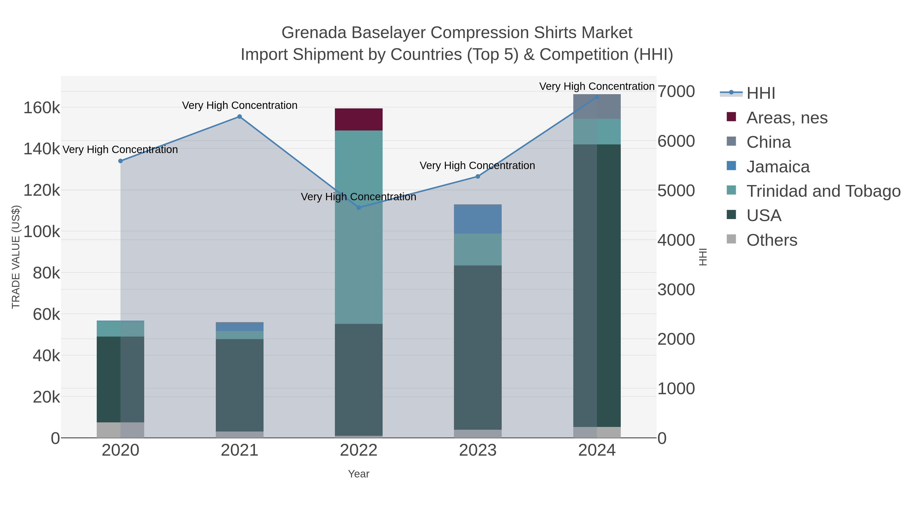 Grenada Baselayer Compression Shirts Market Import Shipment by Countries (Top 5) & Competition (HHI)