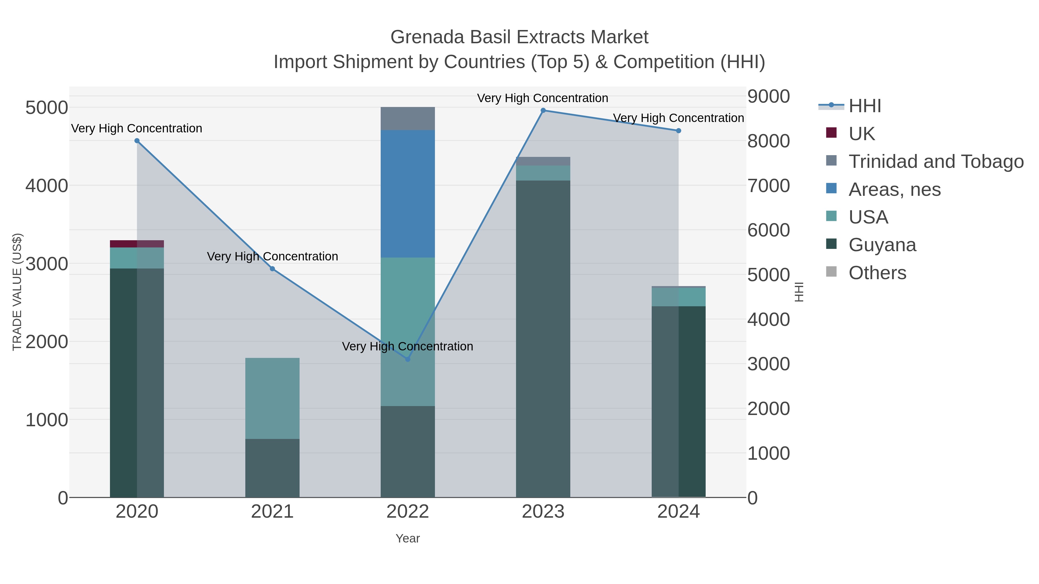 Grenada Basil Extracts Market Import Shipment by Countries (Top 5) & Competition (HHI)