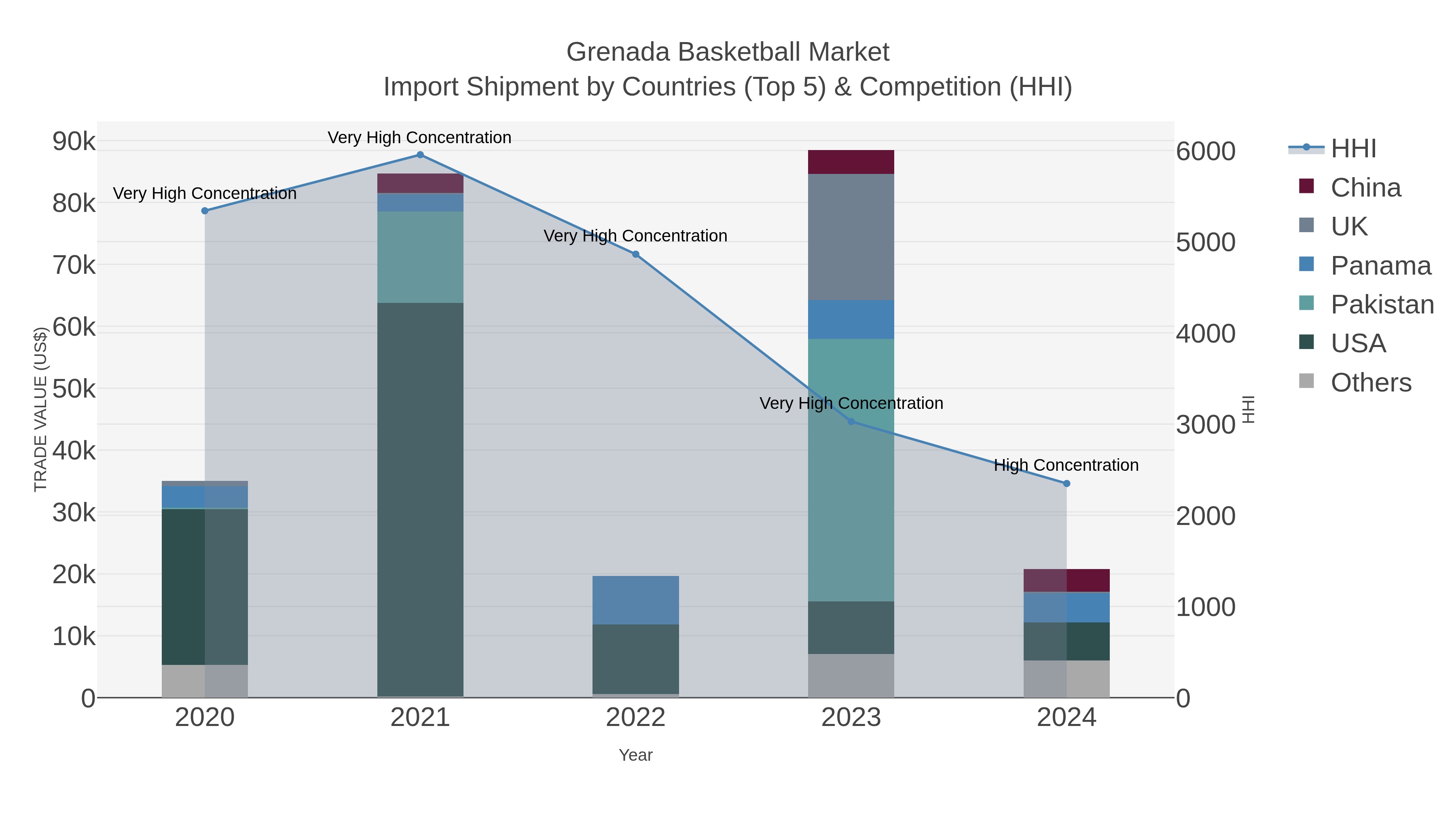 Grenada Basketball Market Import Shipment by Countries (Top 5) & Competition (HHI)