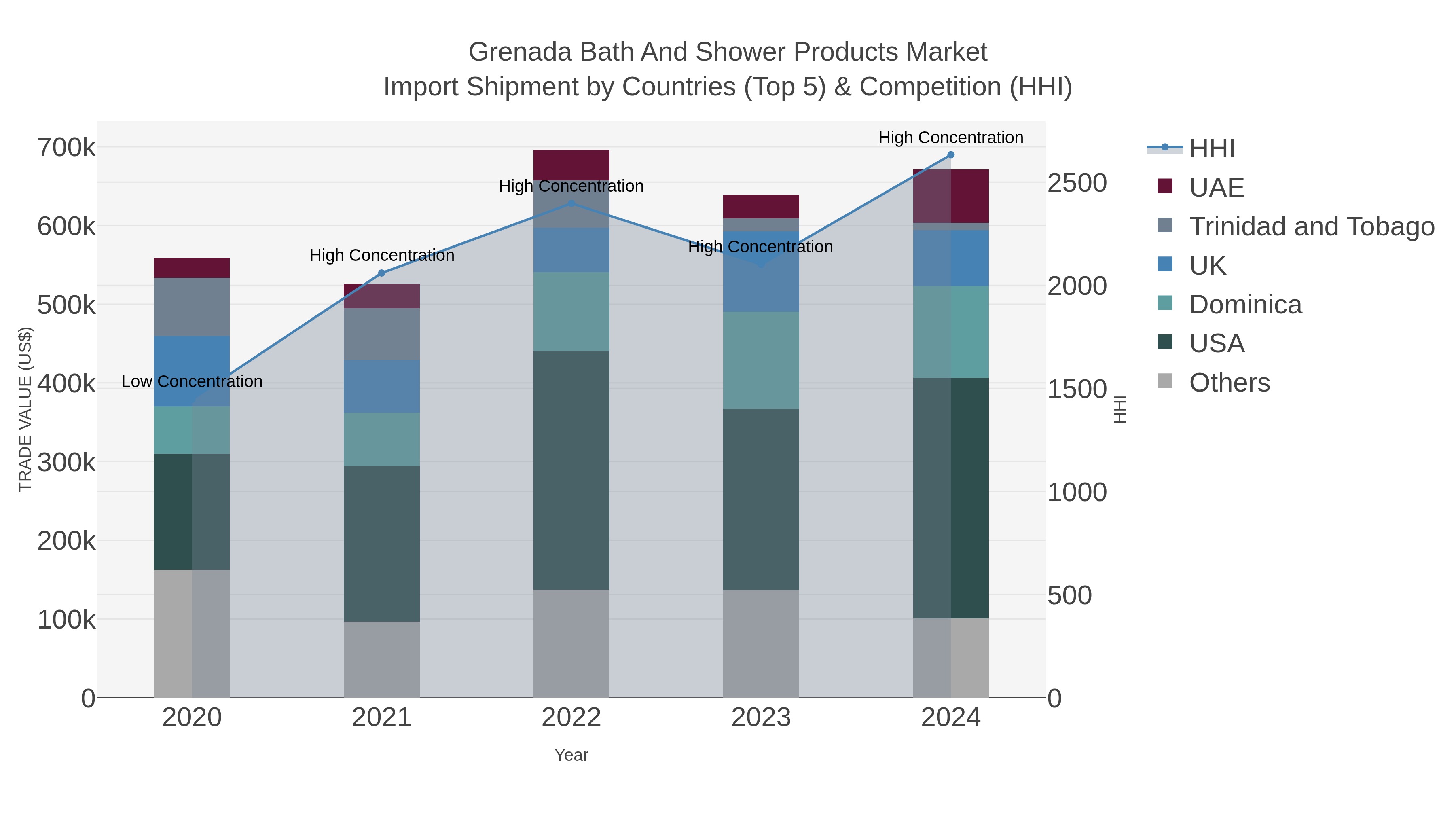 Grenada Bath And Shower Products Market Import Shipment by Countries (Top 5) & Competition (HHI)