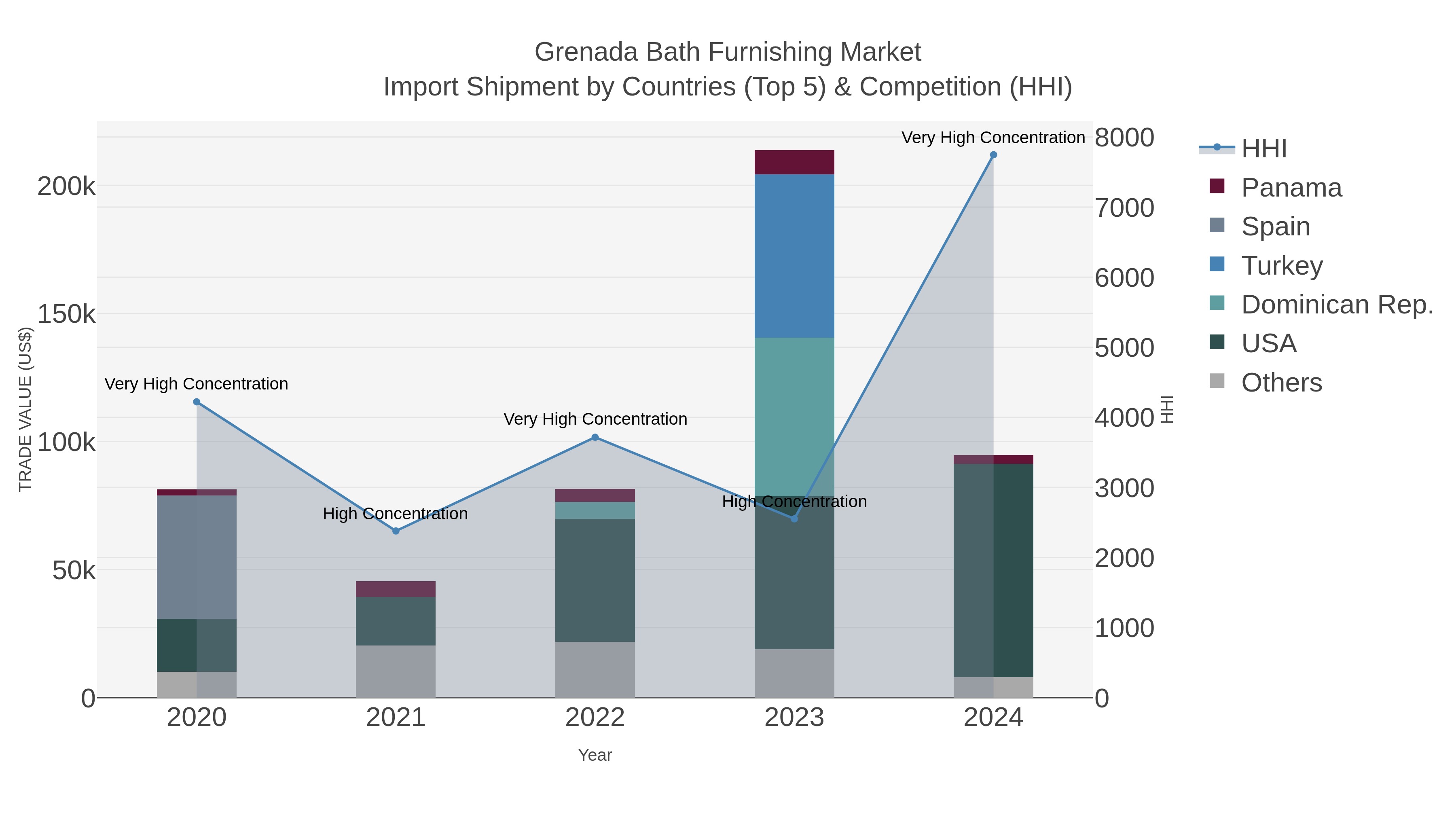 Grenada Bath Furnishing Market Import Shipment by Countries (Top 5) & Competition (HHI)
