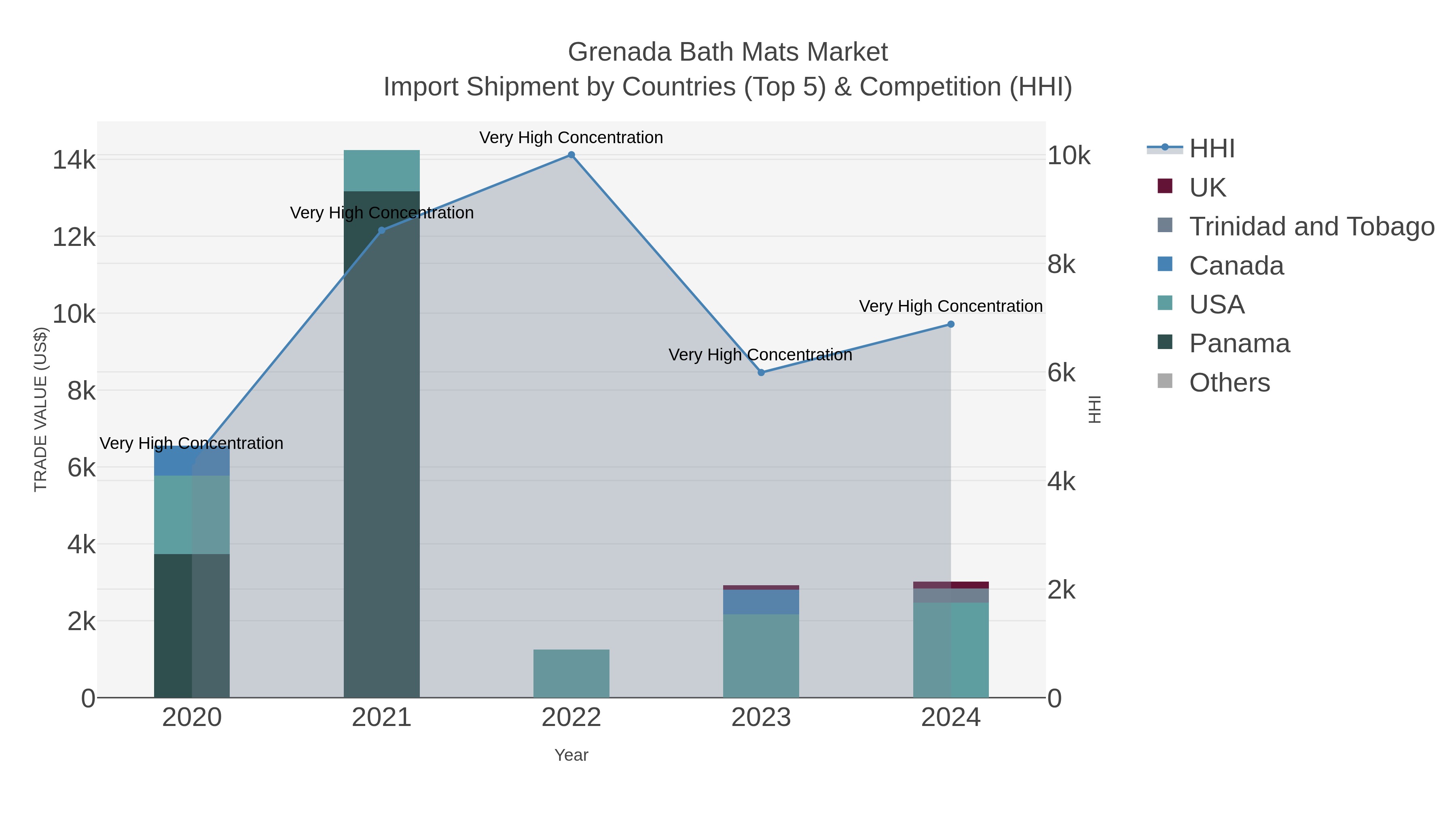 Grenada Bath Mats Market Import Shipment by Countries (Top 5) & Competition (HHI)