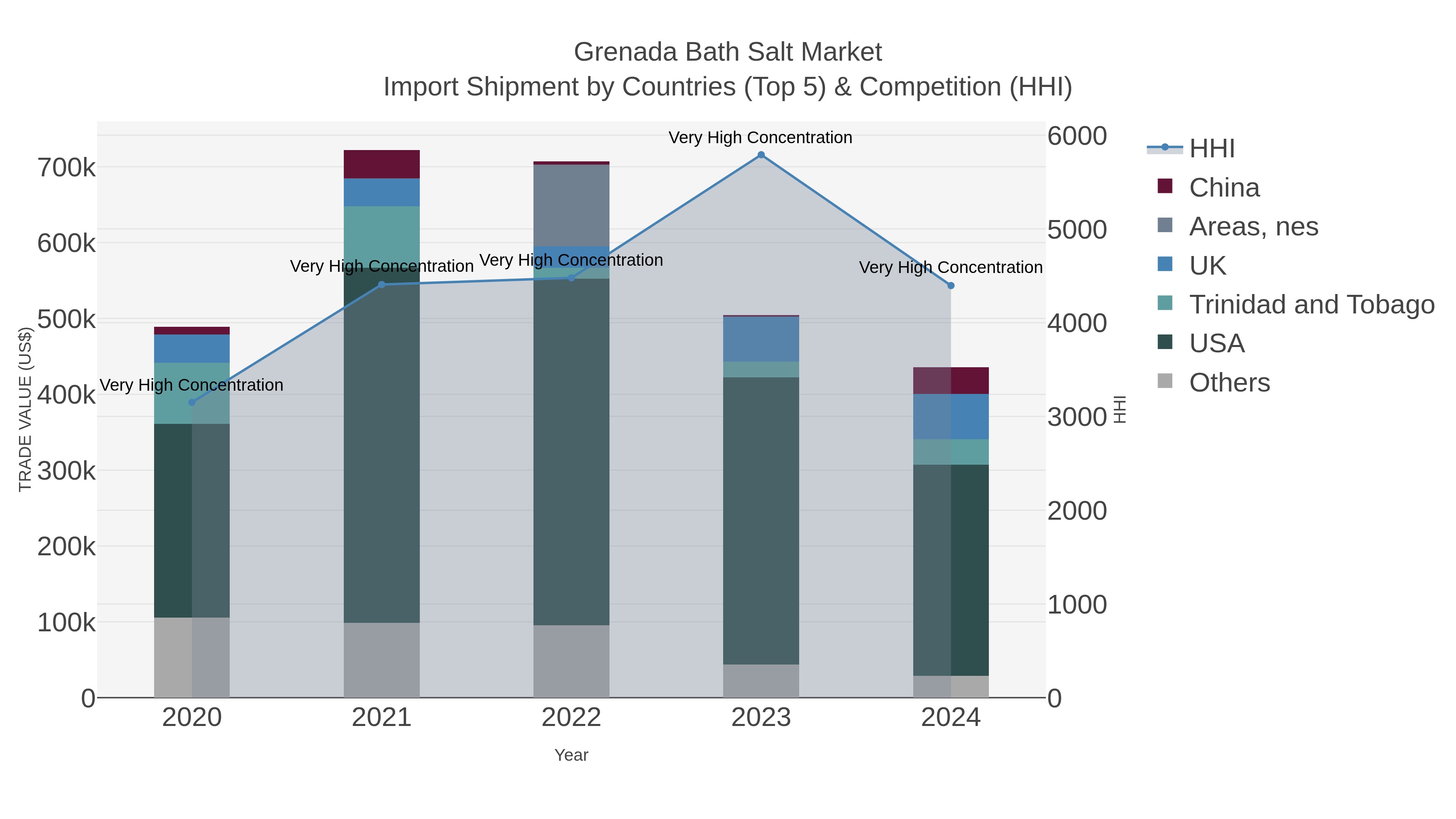 Grenada Bath Salt Market Import Shipment by Countries (Top 5) & Competition (HHI)