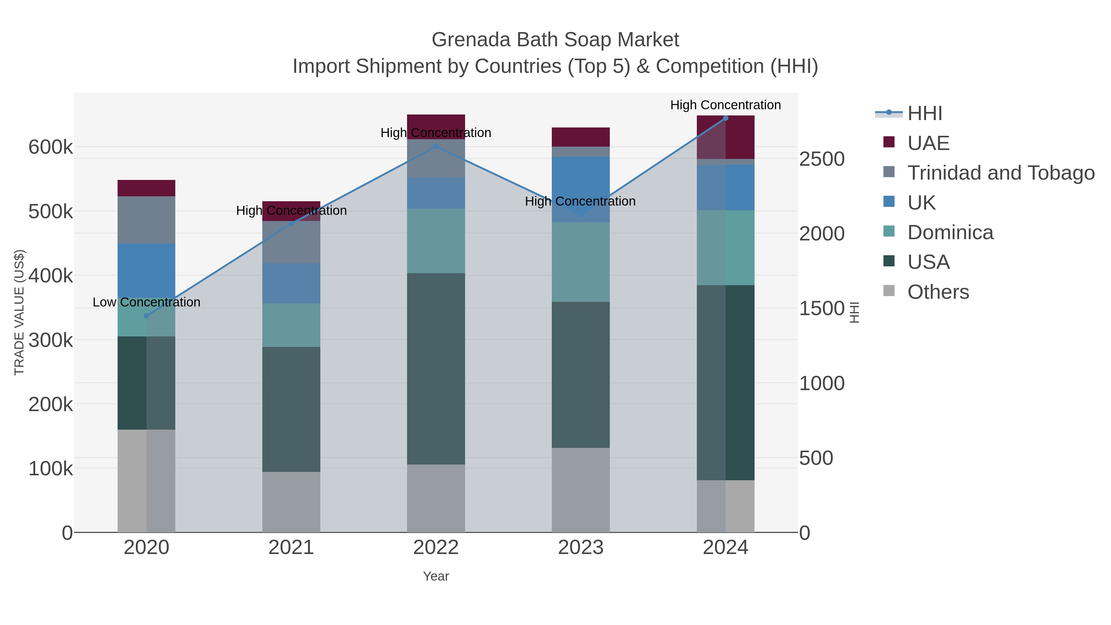 Grenada Bath Soap Market Import Shipment by Countries (Top 5) & Competition (HHI)